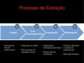 Processo de Extração

•

Formação da
base de
conhecimento

•

•

Preparação dos dados
Processamento de
linguagem natural

•

•

•
Organização e
Cálculos, inferências
estruturação para busca e extração de
conhecimento
Recuperação da
•
informação
Mineração de dados

 