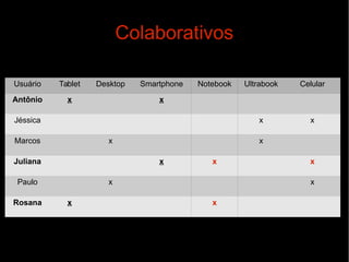 Colaborativos
Usuário

Tablet

Antônio

Desktop

x

Smartphone

Notebook

x
x

Juliana

Rosana

x

x
x

x

x
x

Paulo

Celular

x

Jéssica
Marcos

Ultrabook

x
x

x

 