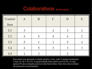 Colaborativos Similaridade

Esta matriz nos apresenta a relação usuário x item, onde 5 usuários pontuaram
5 itens (A, B, C, D e E). A esparcialidade desta matriz seria de 8%, ou seja,
apenas 8% das avaliações possíveis não foram feitas. Estes itens não avaliados
são potenciais recomendações.

 