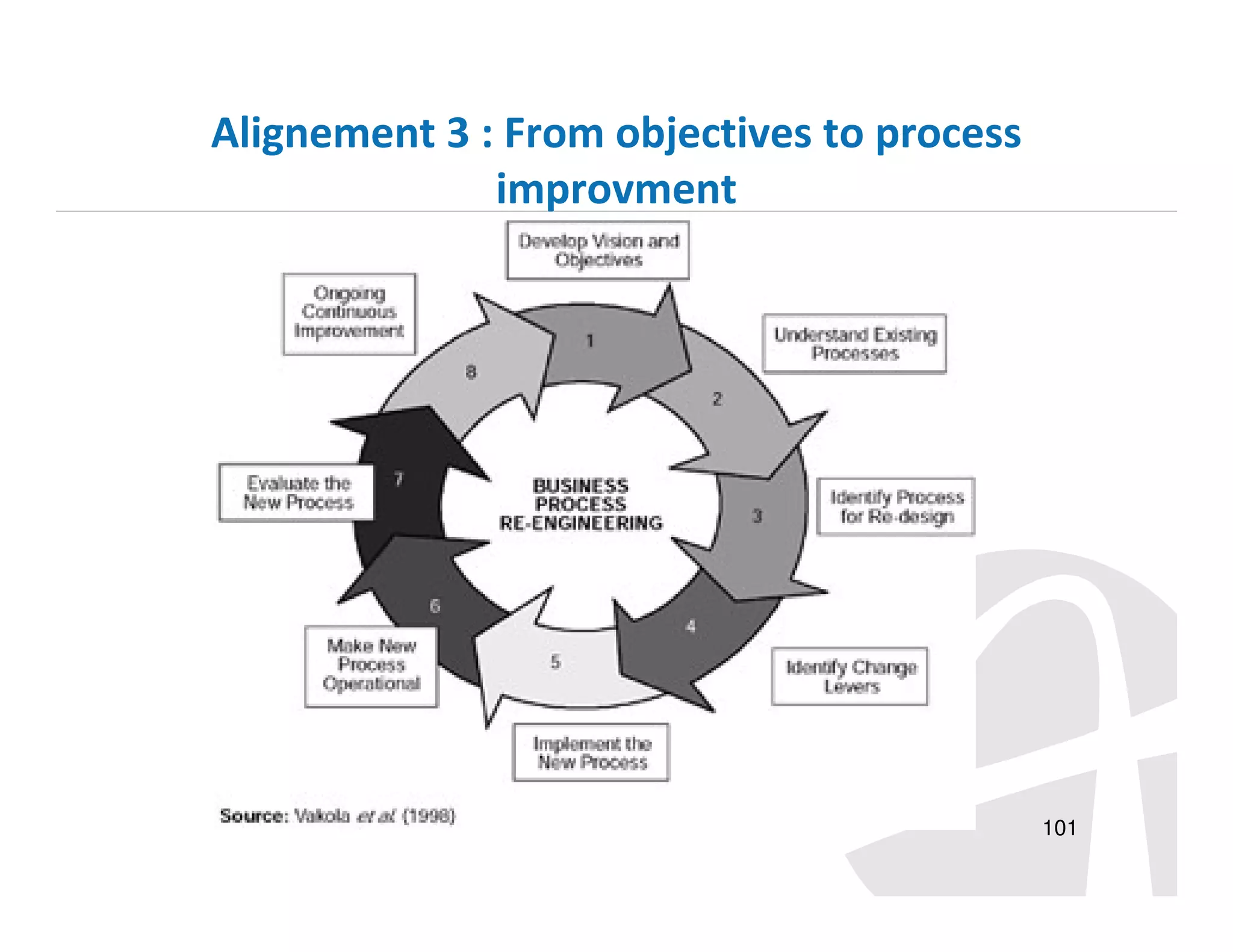 Alignement 3 : From objectives to process
improvment

101

 