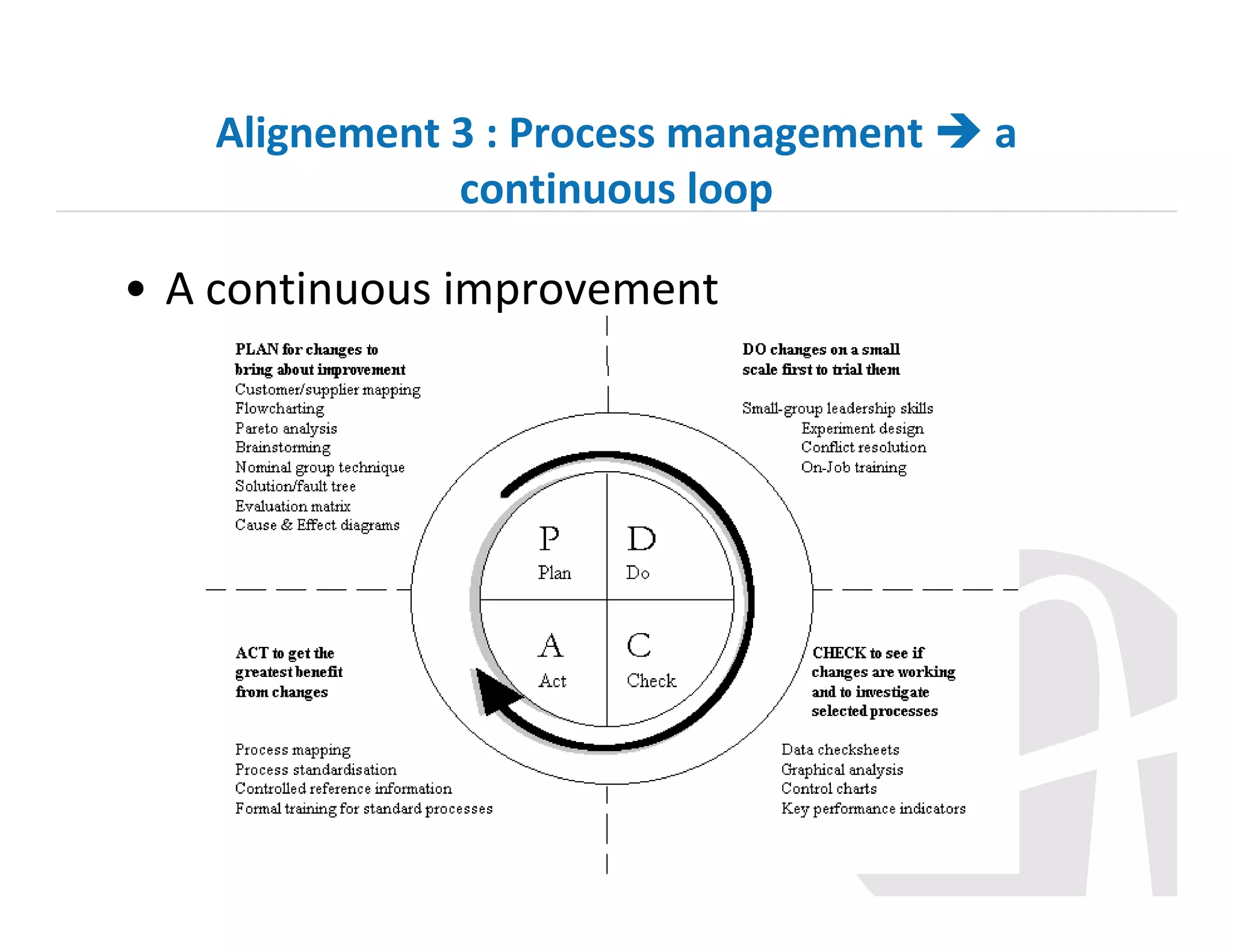 Alignement 3 : Process management
continuous loop

• A continuous improvement

a

 