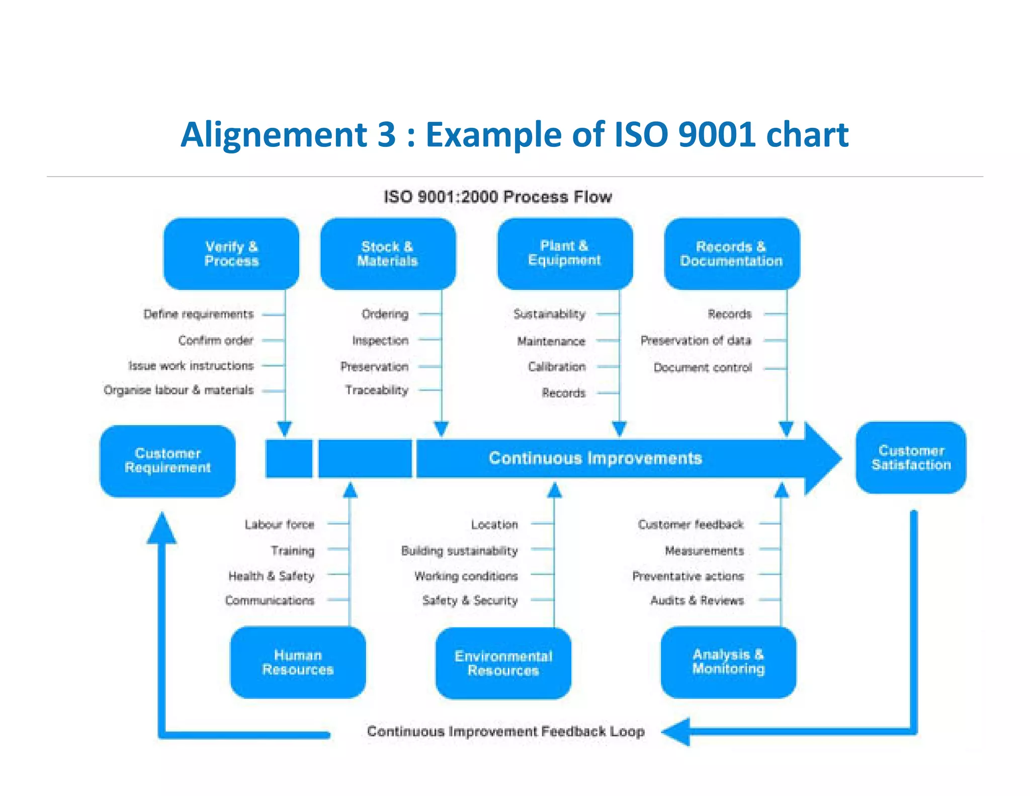 Alignement 3 : Example of ISO 9001 chart

 