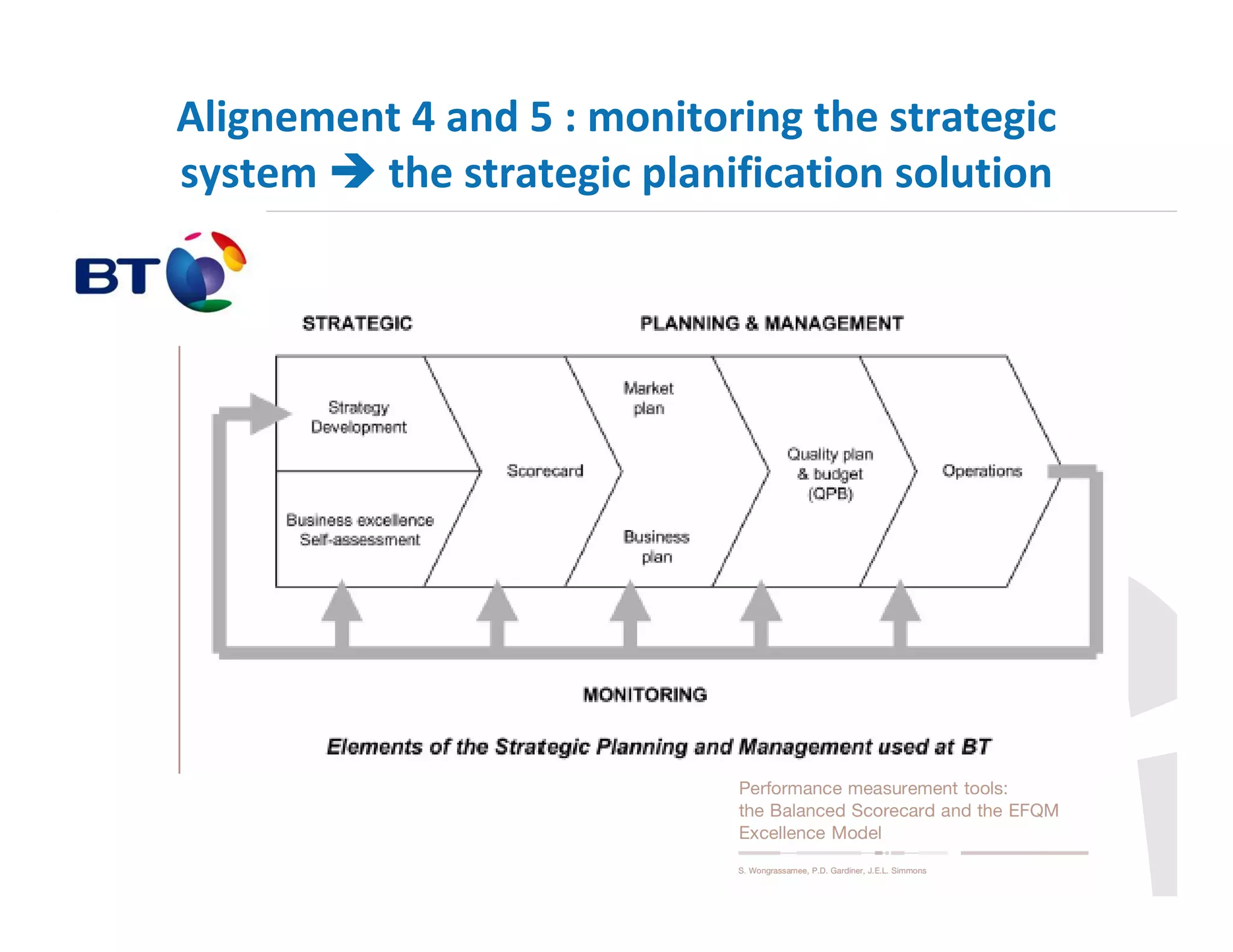 Alignement 4 and 5 : monitoring the strategic
system
the strategic planification solution

 