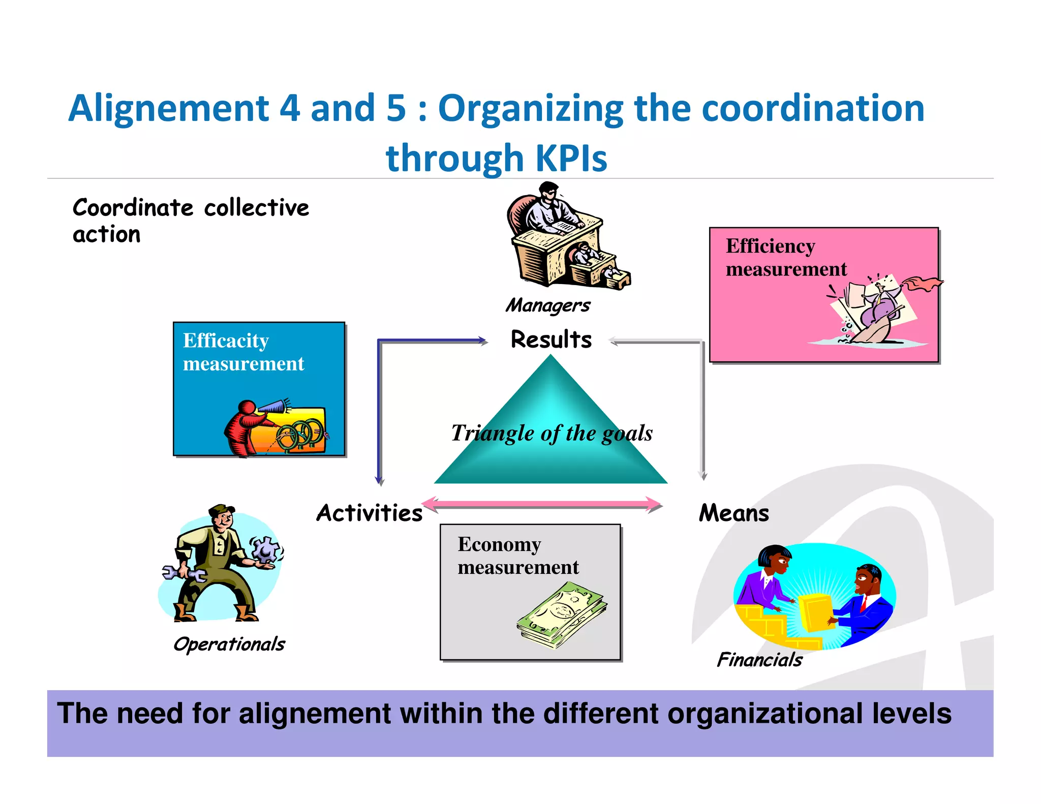 Alignement 4 and 5 : Organizing the coordination
through KPIs
Coordinate collective
action

Efficiency
measurement
Managers

Results

Efficacity
measurement

Triangle of the goals
Activities

Means
Economy
measurement

Operationals

Financials

The need for alignement within the different organizational levels

 