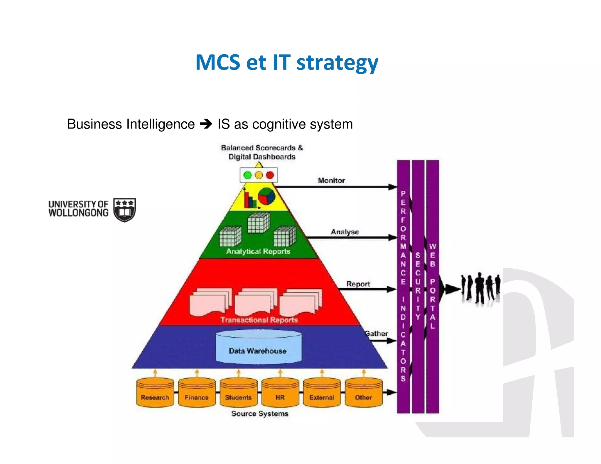 MCS et IT strategy
Business Intelligence

IS as cognitive system

 