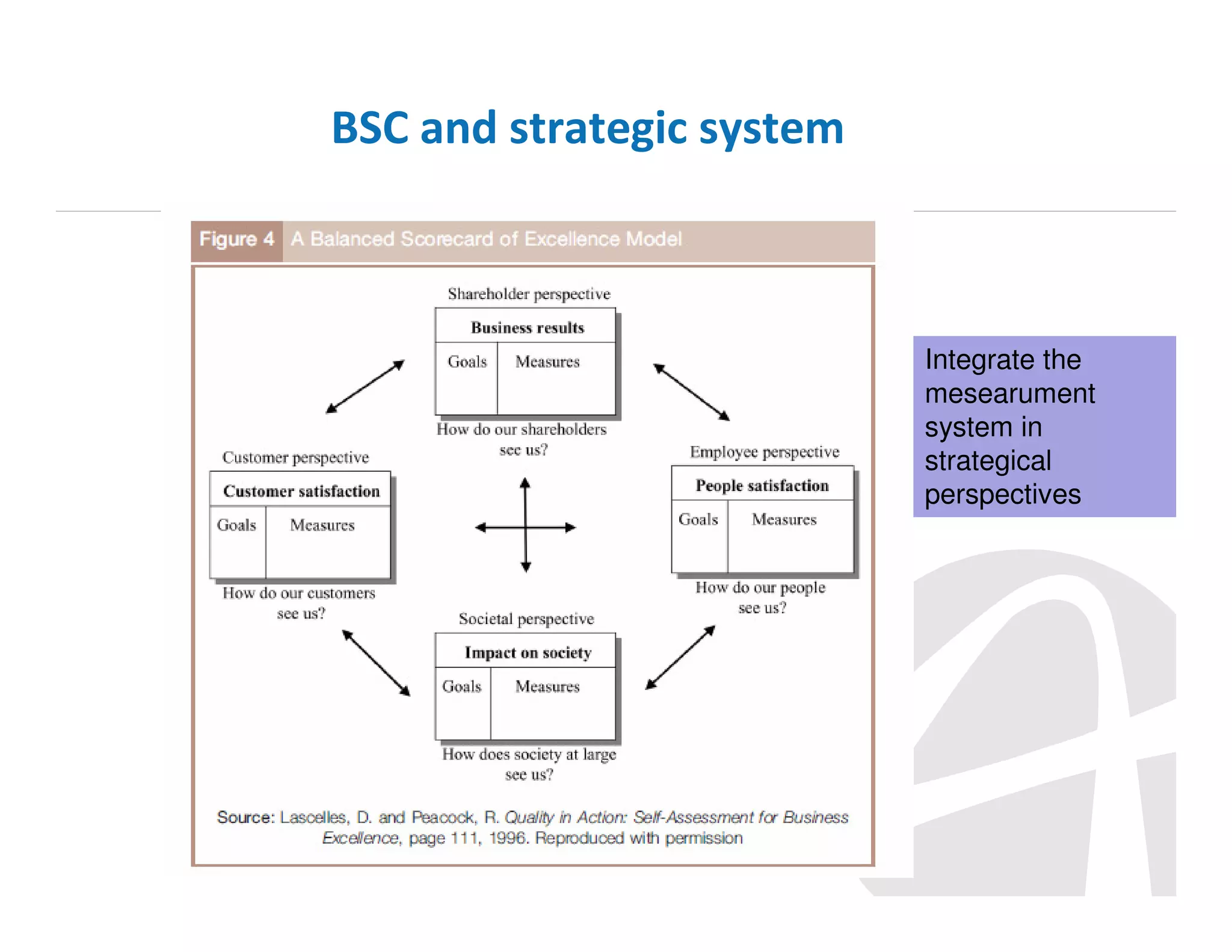 BSC and strategic system

Integrate the
mesearument
system in
strategical
perspectives

 