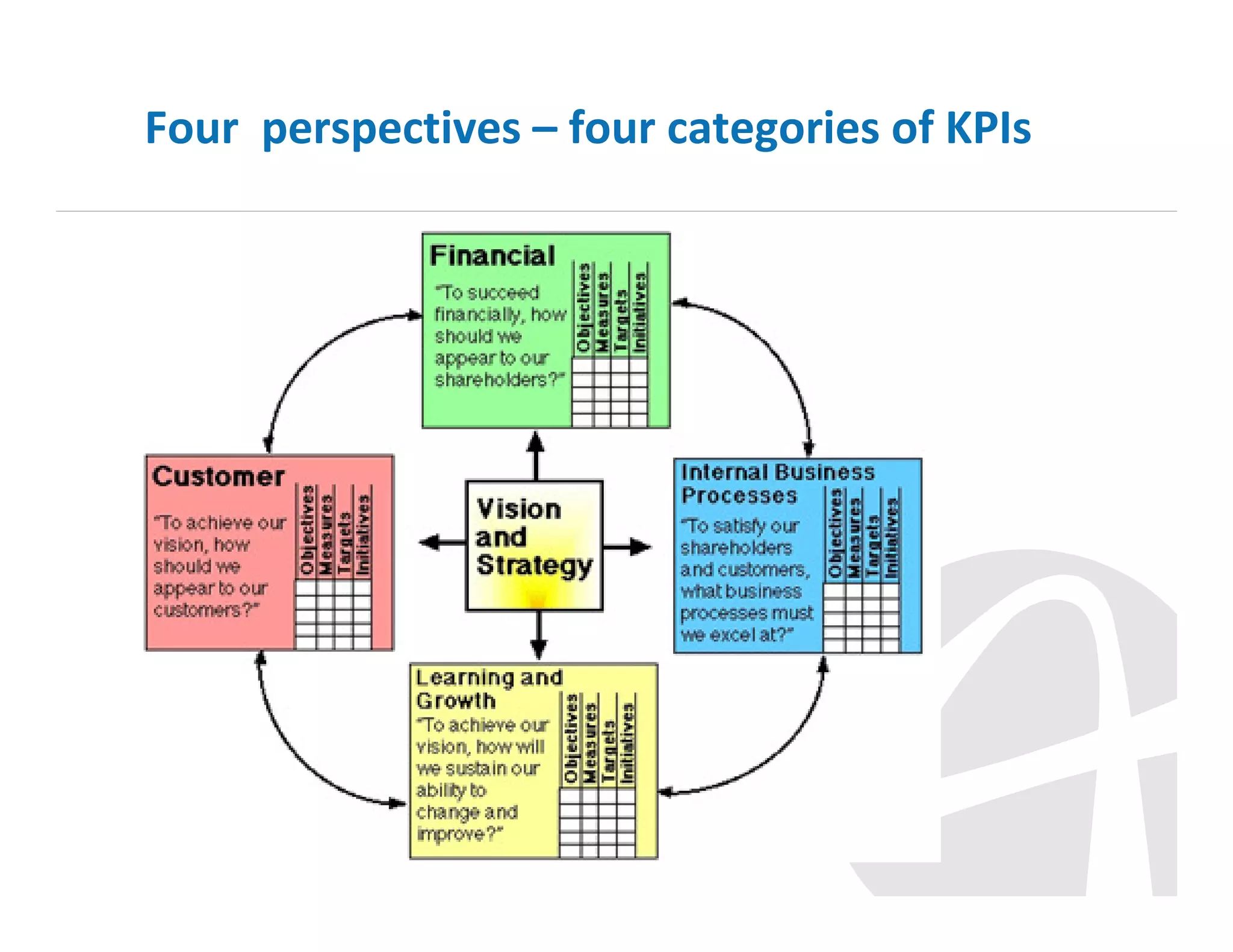 Four perspectives – four categories of KPIs

 