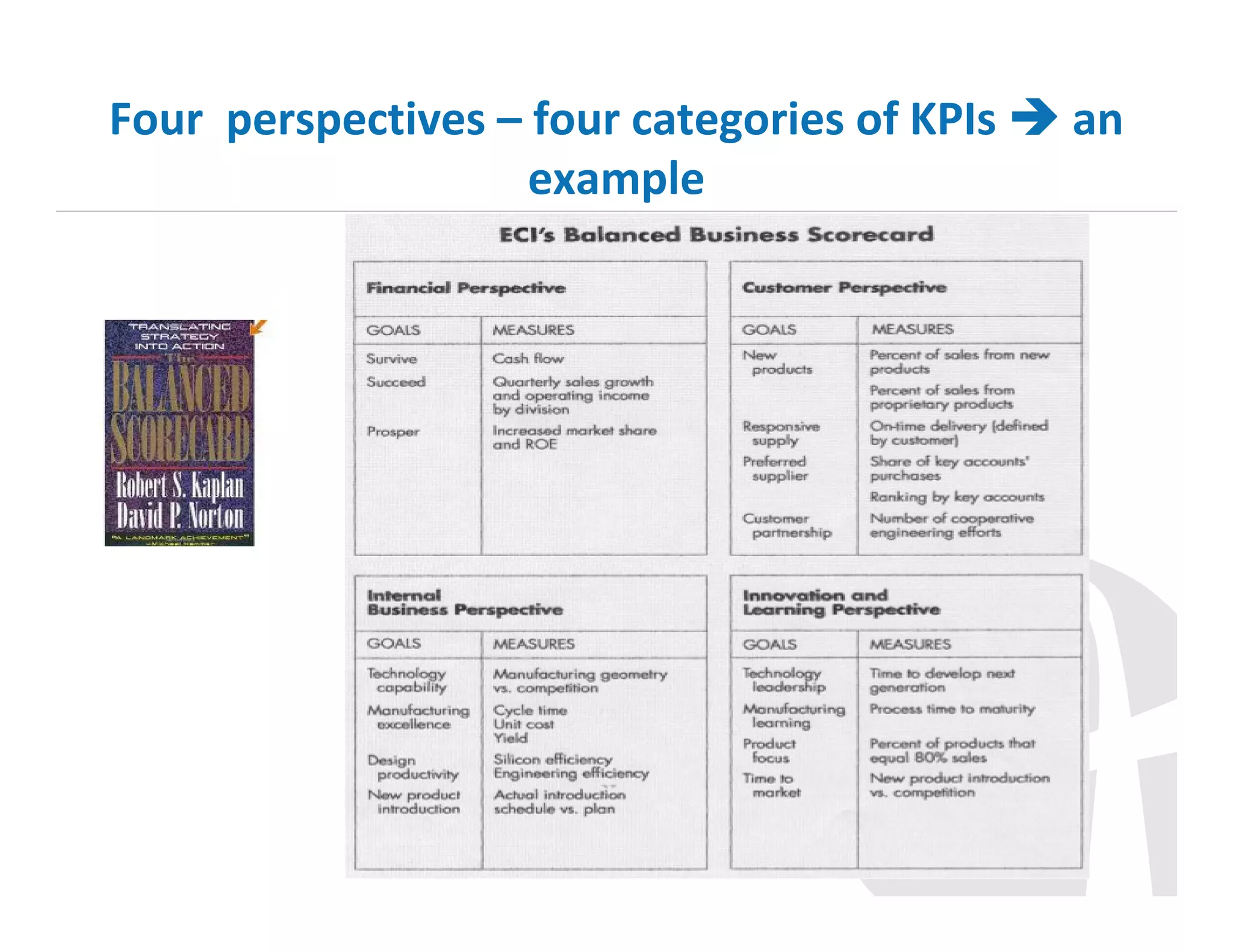Four perspectives – four categories of KPIs
example

an

 