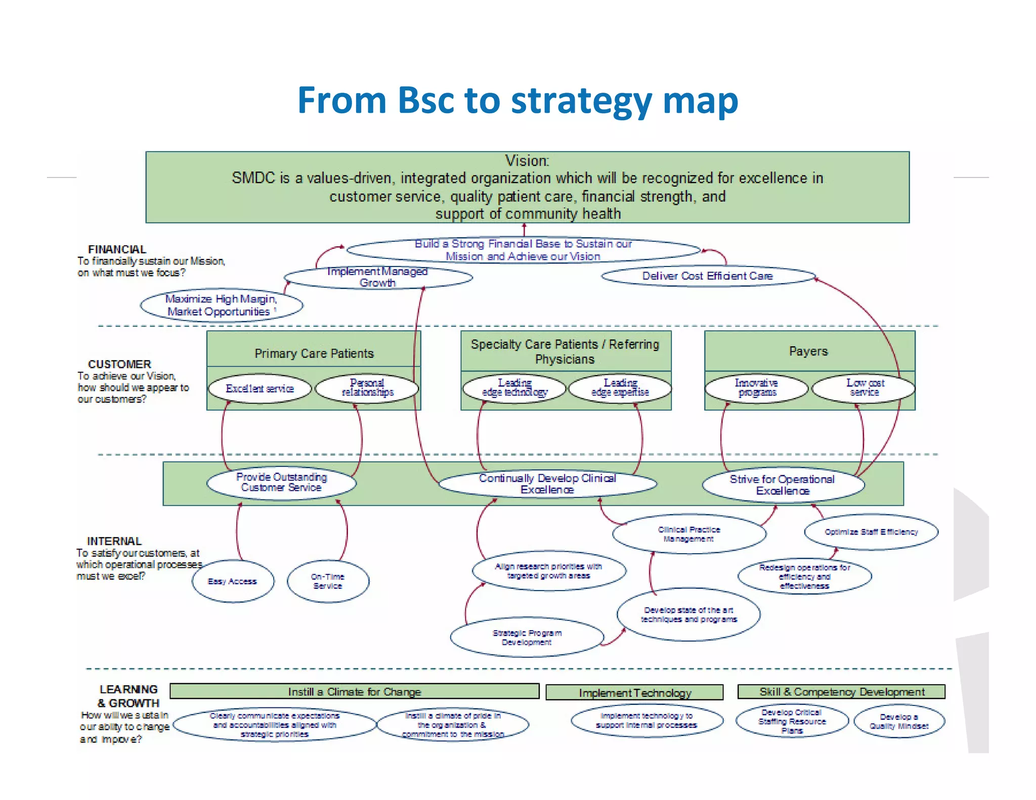 From Bsc to strategy map

 