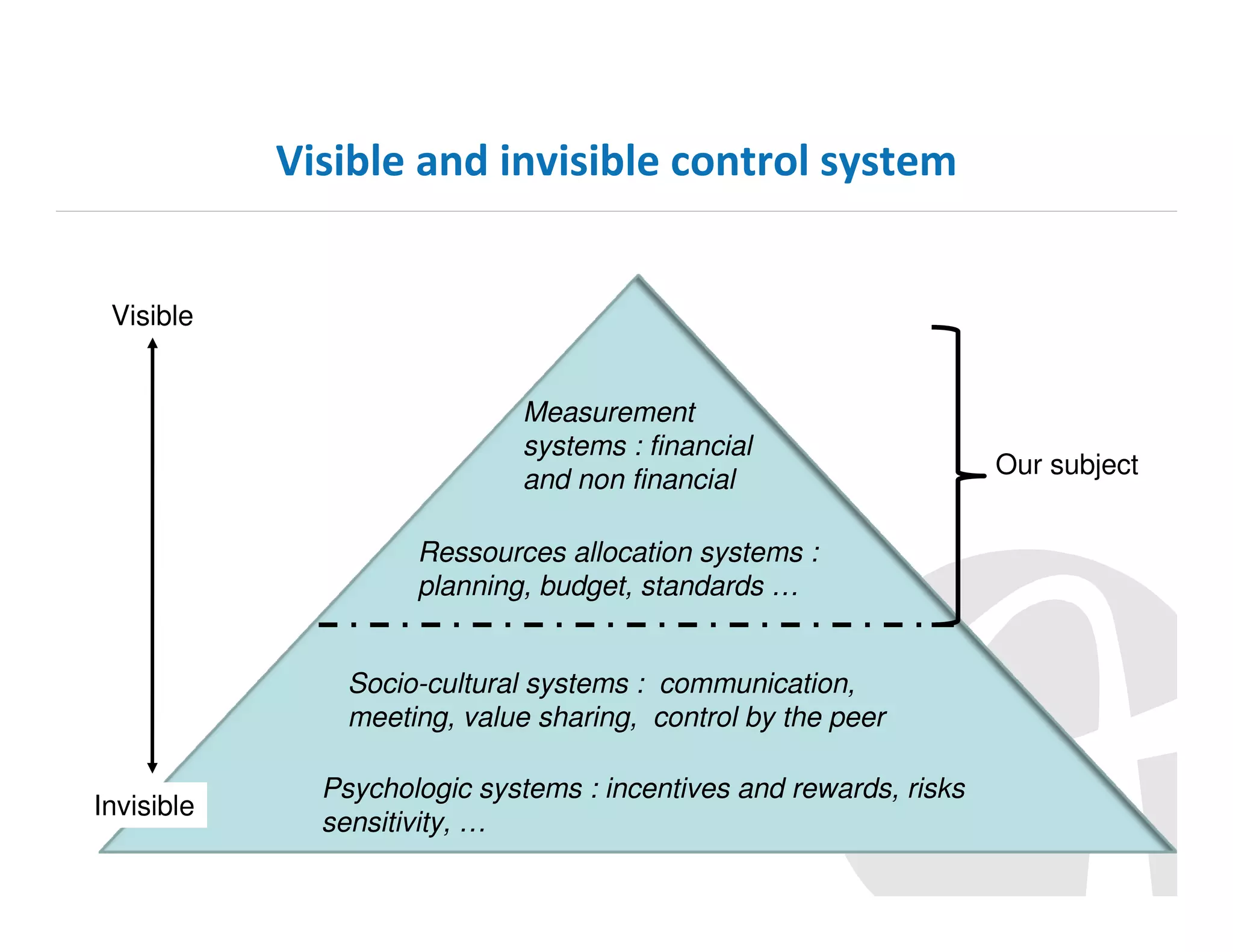 Visible and invisible control system

Visible
Measurement
systems : financial
and non financial
Ressources allocation systems :
planning, budget, standards …

Socio-cultural systems : communication,
meeting, value sharing, control by the peer
Invisible

Psychologic systems : incentives and rewards, risks
sensitivity, …

Our subject

 