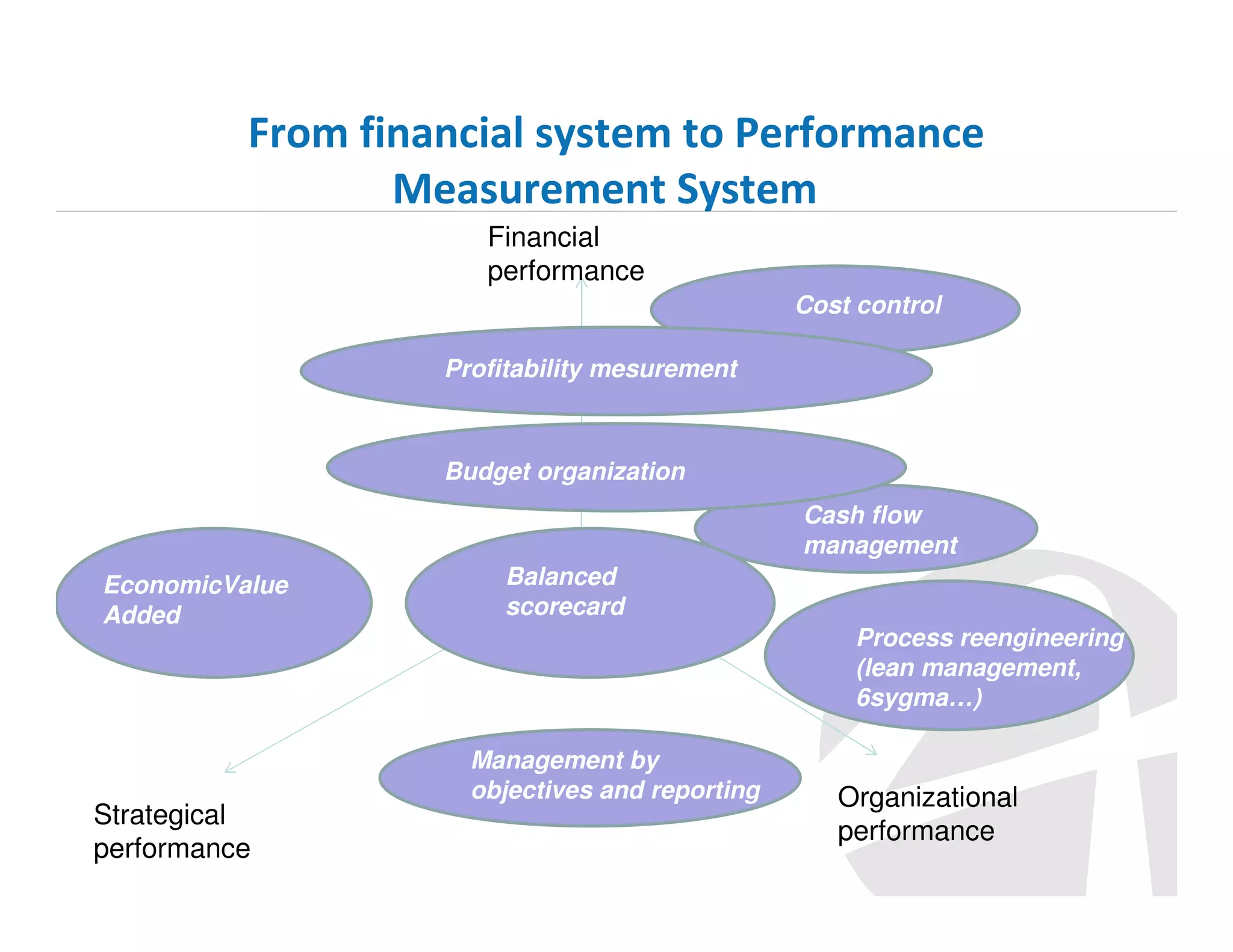 From financial system to Performance
Measurement System
Financial
performance
Cost control
Profitability mesurement

Budget organization
Cash flow
management
EconomicValue
Added

Strategical
performance

Balanced
scorecard
Process reengineering
(lean management,
6sygma…)
Management by
objectives and reporting

Organizational
performance

 