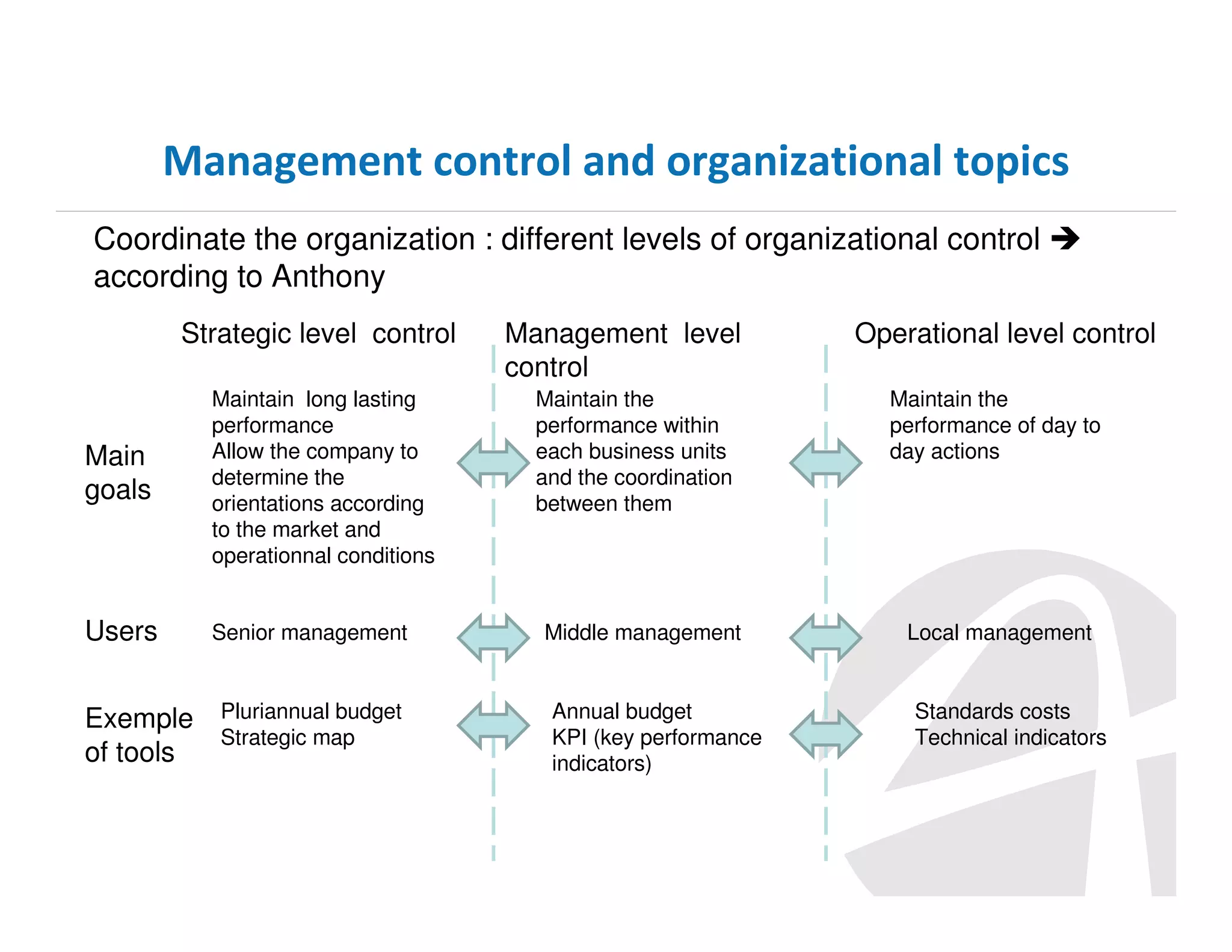 Management control and organizational topics
Coordinate the organization : different levels of organizational control
according to Anthony
Strategic level control

Main
goals

Maintain long lasting
performance
Allow the company to
determine the
orientations according
to the market and
operationnal conditions

Users

Senior management

Exemple
of tools

Pluriannual budget
Strategic map

Management level
control
Maintain the
performance within
each business units
and the coordination
between them

Middle management

Annual budget
KPI (key performance
indicators)

Operational level control
Maintain the
performance of day to
day actions

Local management

Standards costs
Technical indicators

 
