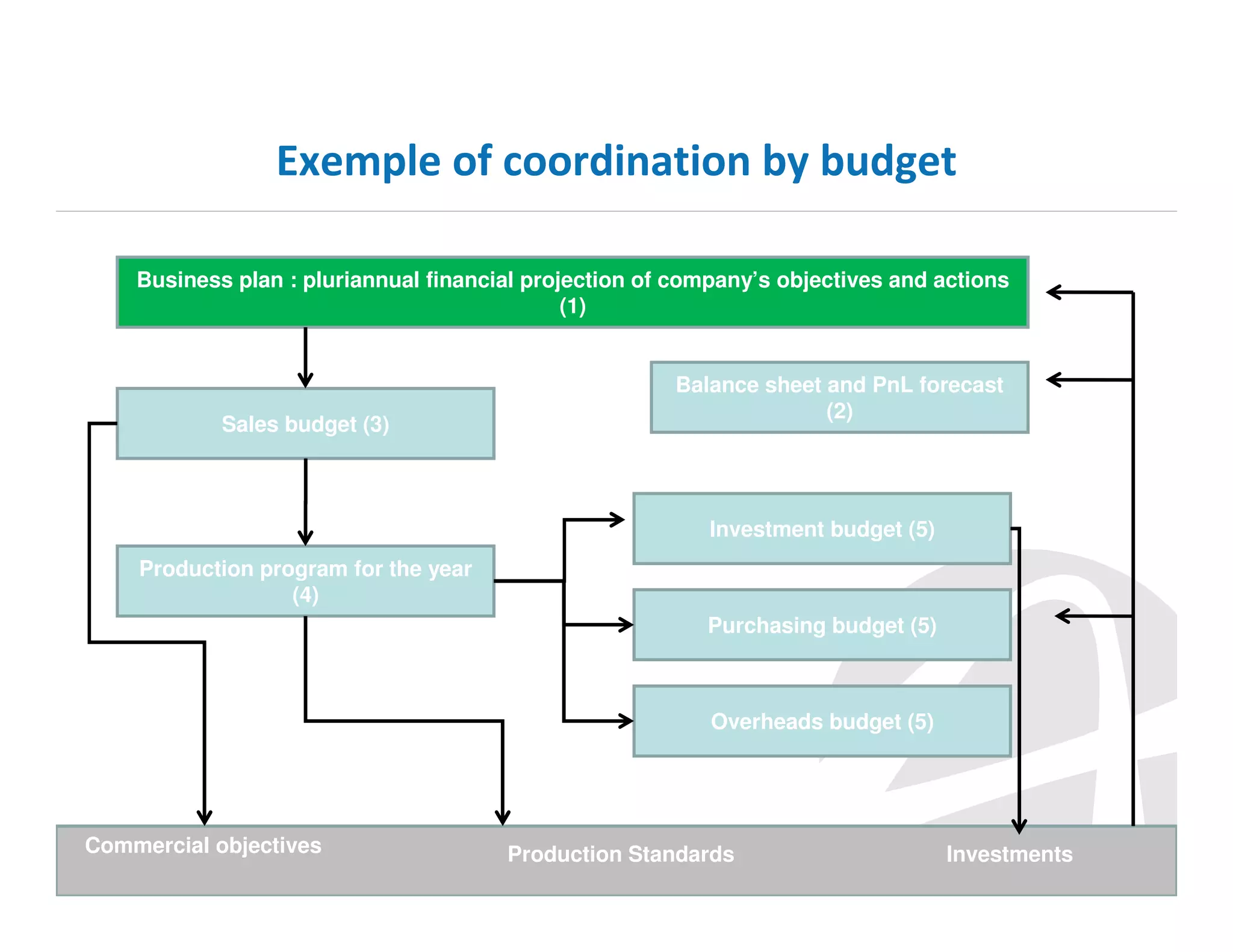 Exemple of coordination by budget
Business plan : pluriannual financial projection of company’s objectives and actions
(1)

Sales budget (3)

Balance sheet and PnL forecast
(2)

Investment budget (5)
Production program for the year
(4)
Purchasing budget (5)

Overheads budget (5)

Commercial objectives

Production Standards

Investments

 