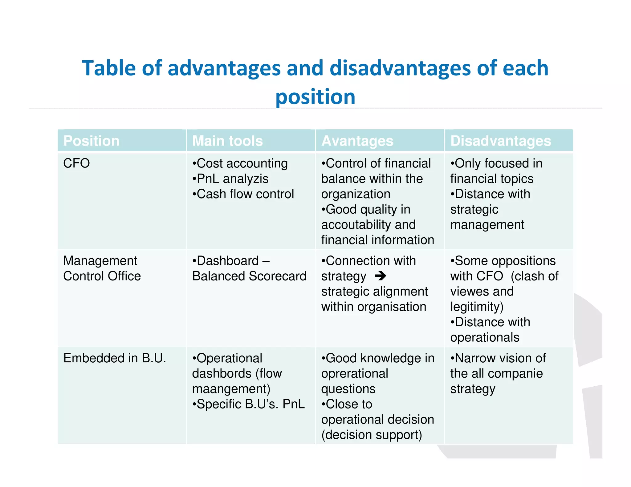 Table of advantages and disadvantages of each
position
Position

Main tools

Avantages

Disadvantages

CFO

•Cost accounting
•PnL analyzis
•Cash flow control

•Control of financial
balance within the
organization
•Good quality in
accoutability and
financial information

•Only focused in
financial topics
•Distance with
strategic
management

Management
Control Office

•Dashboard –
Balanced Scorecard

•Connection with
strategy
strategic alignment
within organisation

•Some oppositions
with CFO (clash of
viewes and
legitimity)
•Distance with
operationals

Embedded in B.U.

•Operational
dashbords (flow
maangement)
•Specific B.U’s. PnL

•Good knowledge in
oprerational
questions
•Close to
operational decision
(decision support)

•Narrow vision of
the all companie
strategy

 
