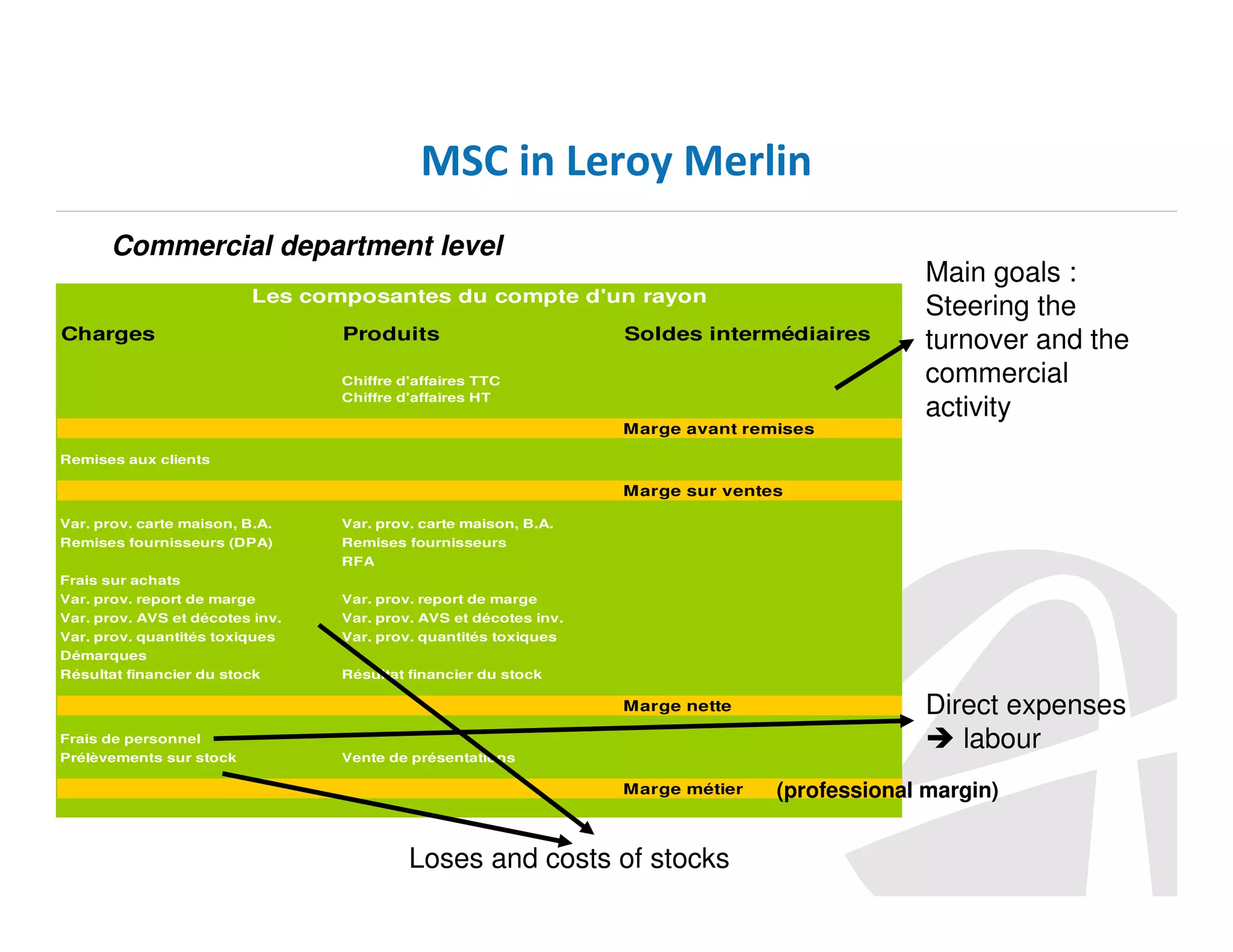 MSC in Leroy Merlin
Commercial department level
Les composantes du compte d'un rayon
Charges

Produits

Soldes intermédiaires

Chiffre d'affaires TTC
Chiffre d'affaires HT

Main goals :
Steering the
turnover and the
commercial
activity

Marge avant remises
Remises aux clients

Marge sur ventes
Var. prov. carte maison, B.A.

Var. prov. carte maison, B.A.

Remises fournisseurs (DPA)

Remises fournisseurs
RFA

Frais sur achats
Var. prov. report de marge

Var. prov. report de marge

Var. prov. AVS et décotes inv.

Var. prov. AVS et décotes inv.

Var. prov. quantités toxiques
Démarques

Var. prov. quantités toxiques

Résultat financier du stock

Résultat financier du stock

Marge nette
Frais de personnel
Prélèvements sur stock

Vente de présentations

Marge métier

Loses and costs of stocks

Direct expenses
labour
(professional margin)

 