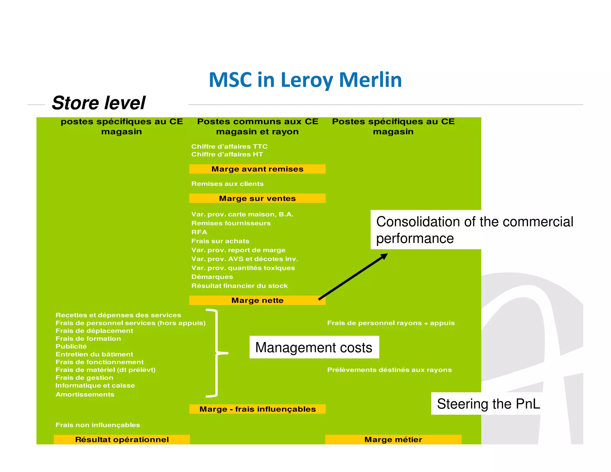 MSC in Leroy Merlin
Store level
postes spécifiques au CE
magasin

Postes communs aux CE
magasin et rayon

Postes spécifiques au CE
magasin

Chiffre d'affaires TTC
Chiffre d'affaires HT

Marge avant remises
Remises aux clients

Marge sur ventes
Var. prov. carte maison, B.A.
Remises fournisseurs

Consolidation of the commercial
performance

RFA
Frais sur achats
Var. prov. report de marge
Var. prov. AVS et décotes inv.
Var. prov. quantités toxiques
Démarques
Résultat financier du stock

Marge nette
Recettes et dépenses des services
Frais de personnel services (hors appuis)
Frais de déplacement
Frais de formation
Publicité
Entretien du bâtiment
Frais de fonctionnement
Frais de matériel (dt prélèvt)
Frais de gestion
Informatique et caisse

Frais de personnel rayons + appuis

Management costs
Prélèvements déstinés aux rayons

Amortissements

Steering the PnL

Marge - frais influençables
Frais non influençables

Résultat opérationnel

Marge métier

 