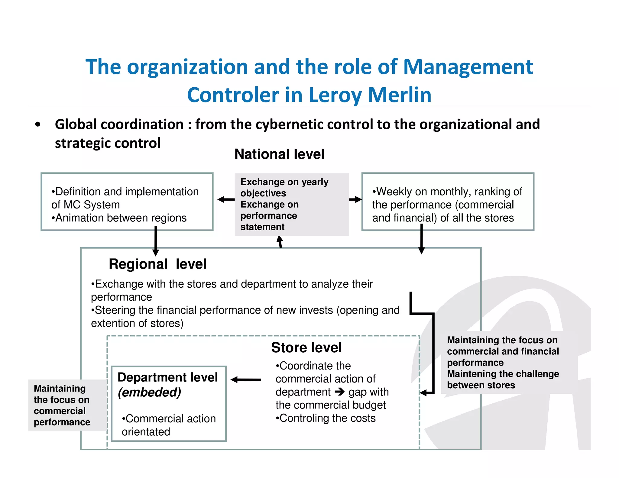The organization and the role of Management
Controler in Leroy Merlin
• Global coordination : from the cybernetic control to the organizational and
strategic control
National level

•Definition and implementation
of MC System
•Animation between regions

Exchange on yearly
objectives
Exchange on
performance
statement

•Weekly on monthly, ranking of
the performance (commercial
and financial) of all the stores

Regional level
•Exchange with the stores and department to analyze their
performance
•Steering the financial performance of new invests (opening and
extention of stores)

Store level
Maintaining
the focus on
commercial
performance

Department level
(embeded)
•Commercial action
orientated

•Coordinate the
commercial action of
department
gap with
the commercial budget
•Controling the costs

Maintaining the focus on
commercial and financial
performance
Maintening the challenge
between stores

 