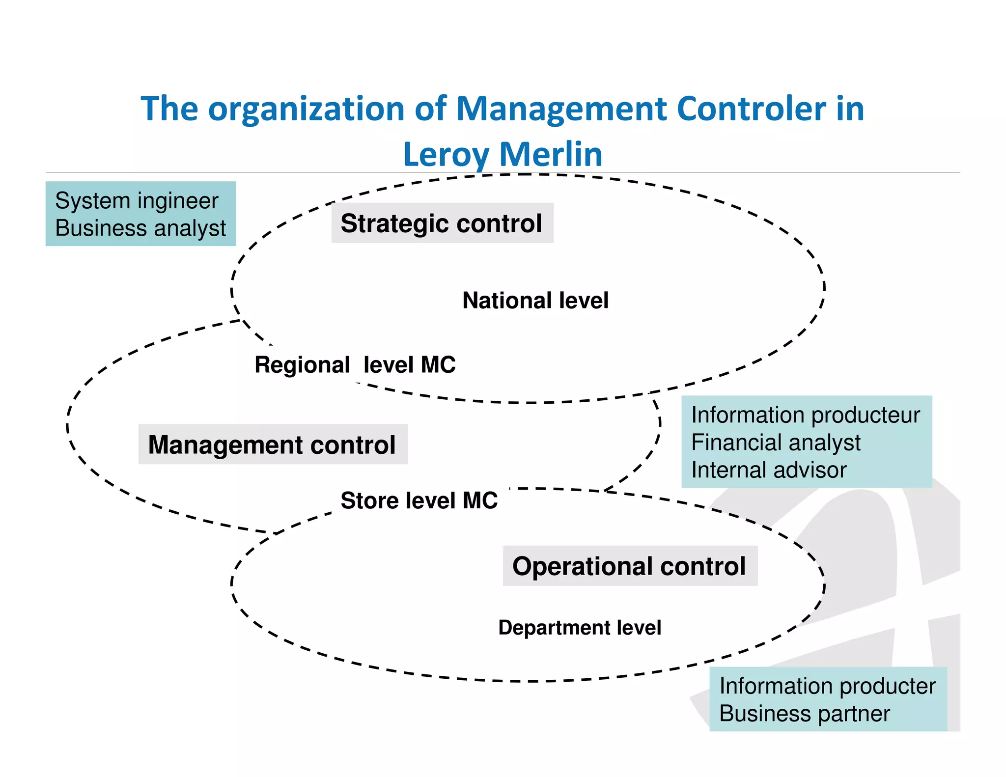 The organization of Management Controler in
Leroy Merlin
System ingineer
Business analyst

Strategic control
National level
Regional level MC
Information producteur
Financial analyst
Internal advisor

Management control
Store level MC

Operational control
Department level

Information producter
Business partner

 
