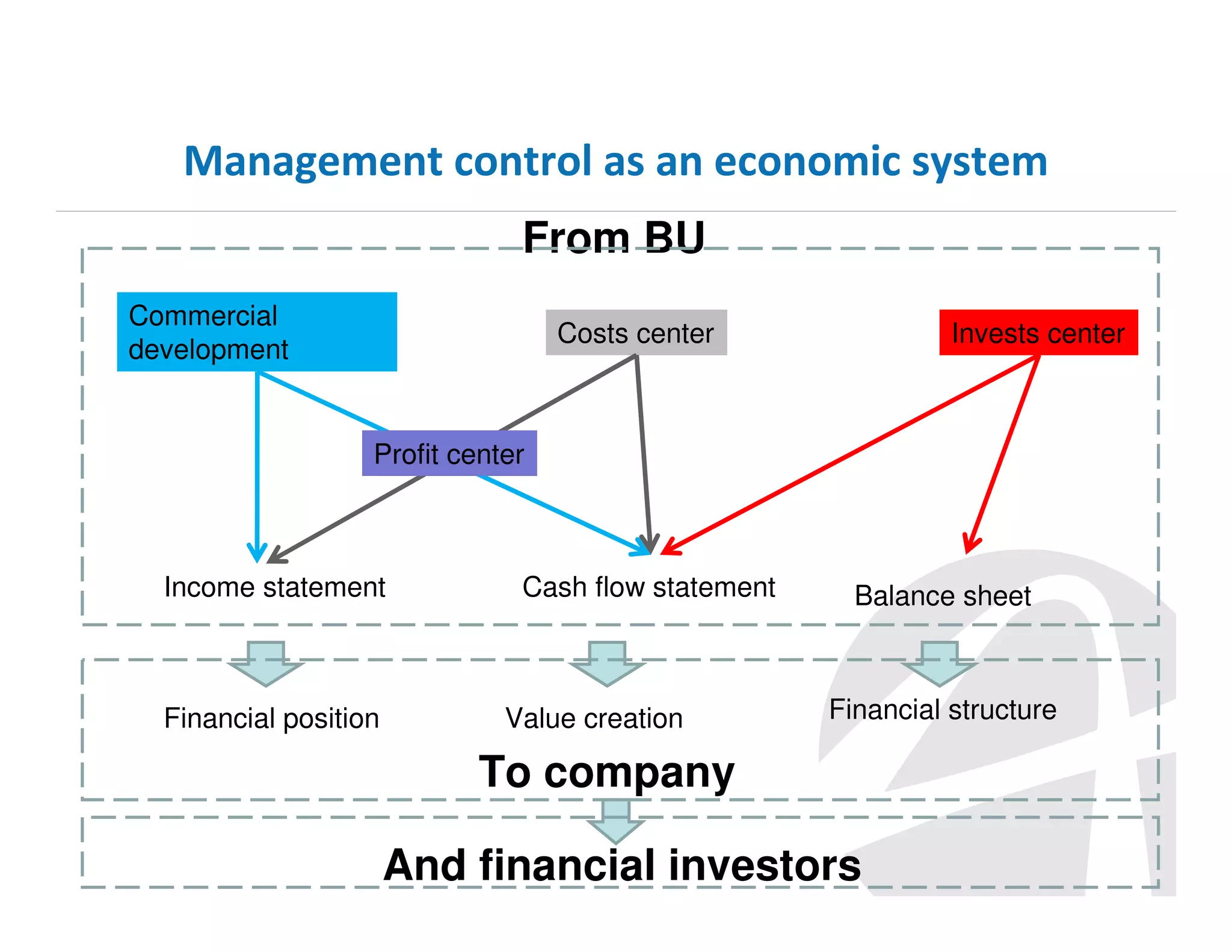 Management control as an economic system
From BU
Commercial
development

Costs center

Invests center

Profit center

Income statement

Financial position

Cash flow statement

Value creation

Balance sheet

Financial structure

To company
And financial investors

 