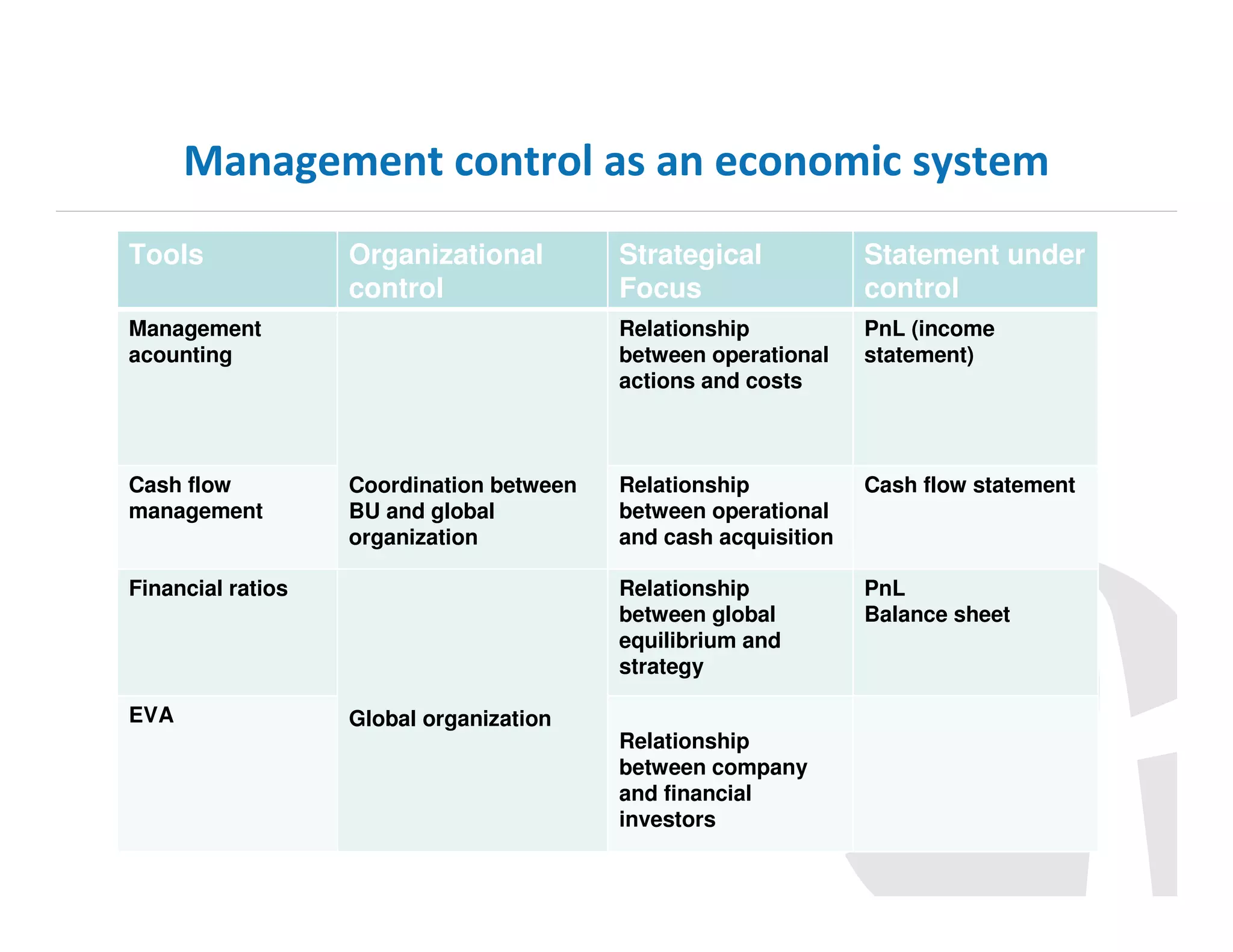 Management control as an economic system
Tools

Organizational
control

Cash flow
management

Financial ratios

EVA

PnL (income
statement)

Relationship
between operational
and cash acquisition

Cash flow statement

Relationship
between global
equilibrium and
strategy

Coordination between
BU and global
organization

Statement under
control

Relationship
between operational
actions and costs

Management
acounting

Strategical
Focus

PnL
Balance sheet

Global organization
Relationship
between company
and financial
investors

 