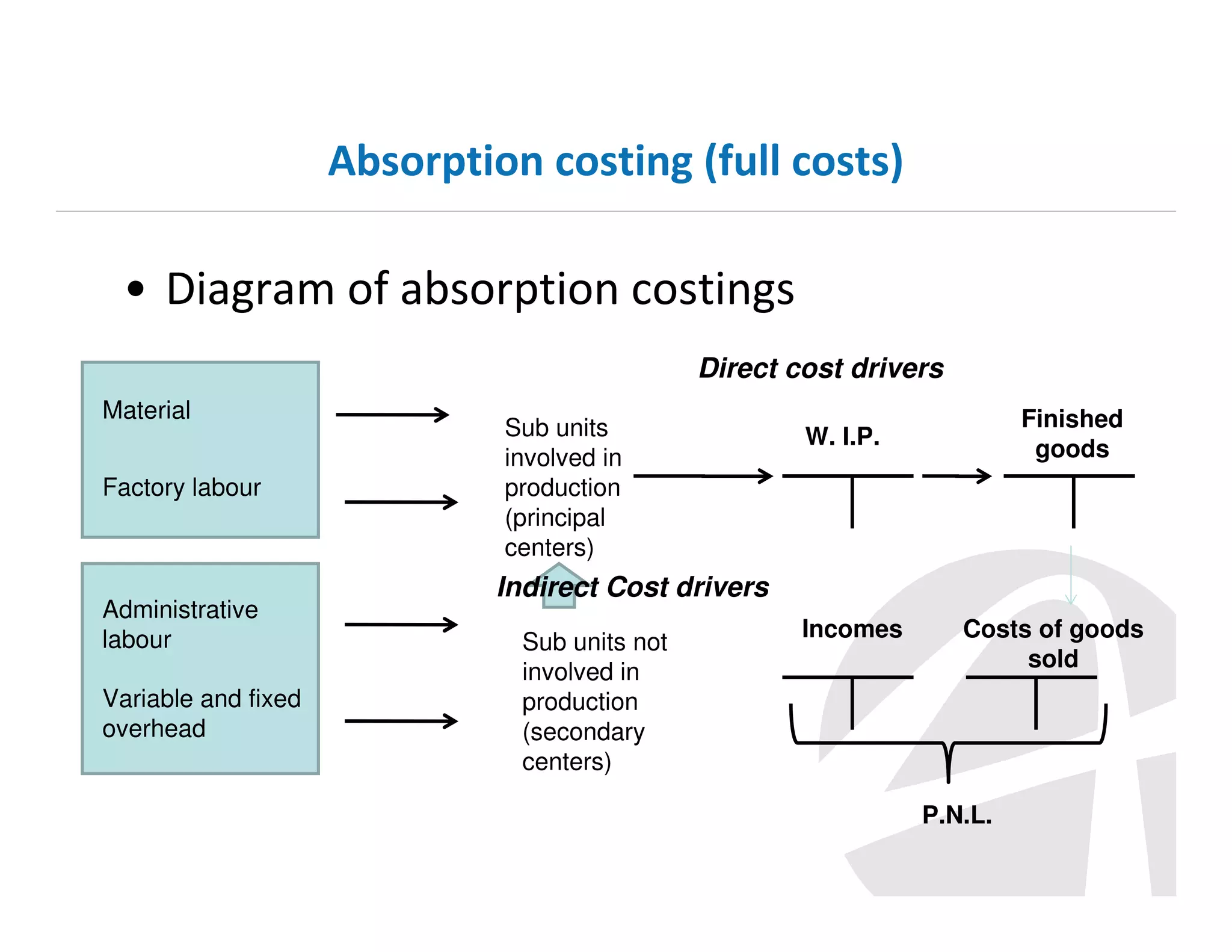 Absorption costing (full costs)

• Diagram of absorption costings
Direct cost drivers
Material
Factory labour

Administrative
labour
Variable and fixed
overhead

Sub units
involved in
production
(principal
centers)

Finished
goods

W. I.P.

Indirect Cost drivers
Sub units not
involved in
production
(secondary
centers)

Incomes

Costs of goods
sold

P.N.L.

 