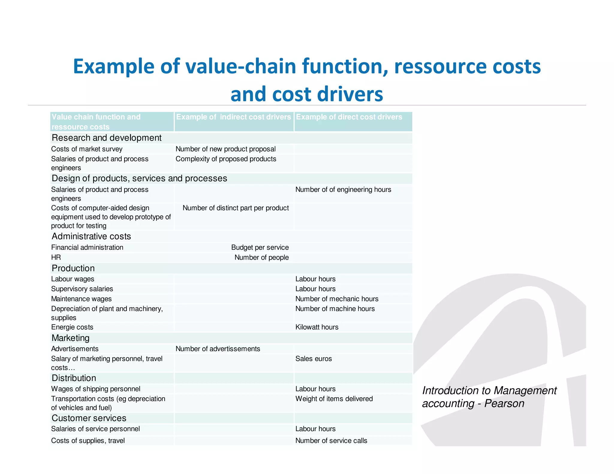 Example of value-chain function, ressource costs
and cost drivers
Value chain function and
ressource costs

Example of indirect cost drivers Example of direct cost drivers

Research and development
Costs of market survey
Salaries of product and process
engineers

Number of new product proposal
Complexity of proposed products

Design of products, services and processes
Salaries of product and process
engineers
Costs of computer-aided design
equipment used to develop prototype of
product for testing

Number of of engineering hours
Number of distinct part per product

Administrative costs
Financial administration
HR

Budget per service
Number of people

Production
Labour wages
Supervisory salaries
Maintenance wages
Depreciation of plant and machinery,
supplies
Energie costs

Labour hours
Labour hours
Number of mechanic hours
Number of machine hours
Kilowatt hours

Marketing
Advertisements
Salary of marketing personnel, travel
costs…

Number of advertissements
Sales euros

Distribution
Wages of shipping personnel
Transportation costs (eg depreciation
of vehicles and fuel)

Labour hours
Weight of items delivered

Customer services
Salaries of service personnel

Labour hours

Costs of supplies, travel

Number of service calls

Introduction to Management
accounting - Pearson

 