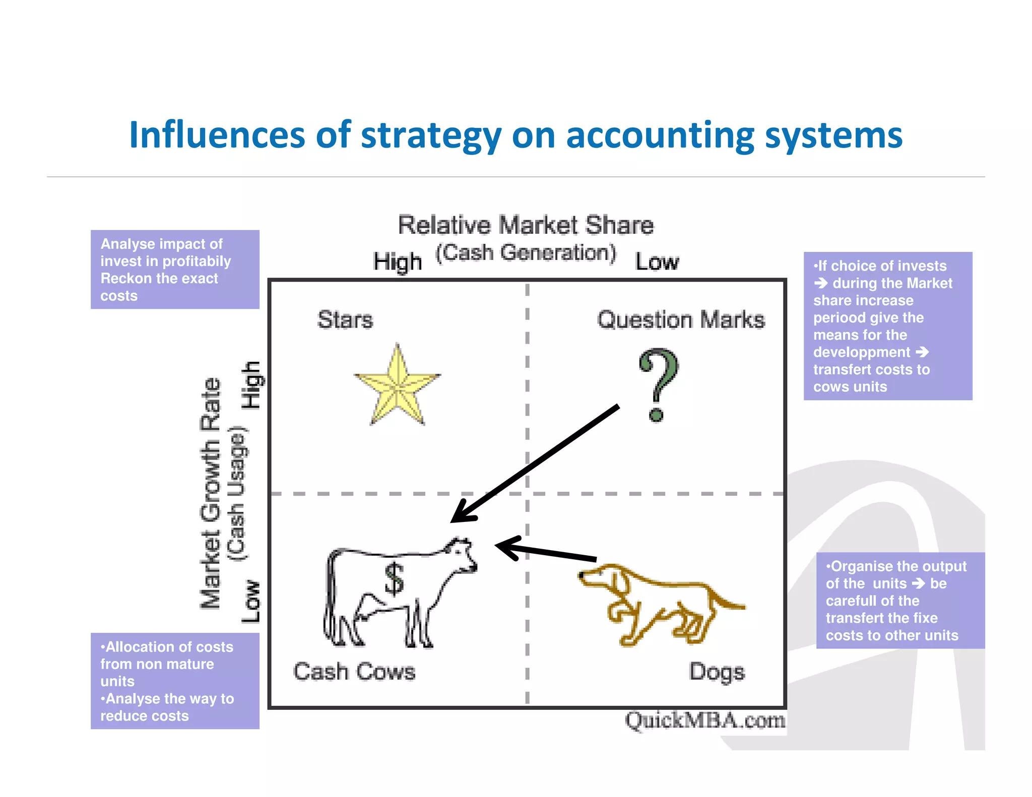 Influences of strategy on accounting systems
Analyse impact of
invest in profitabily
Reckon the exact
costs

•Allocation of costs
from non mature
units
•Analyse the way to
reduce costs

•If choice of invests
during the Market
share increase
periood give the
means for the
developpment
transfert costs to
cows units

•Organise the output
of the units
be
carefull of the
transfert the fixe
costs to other units

 