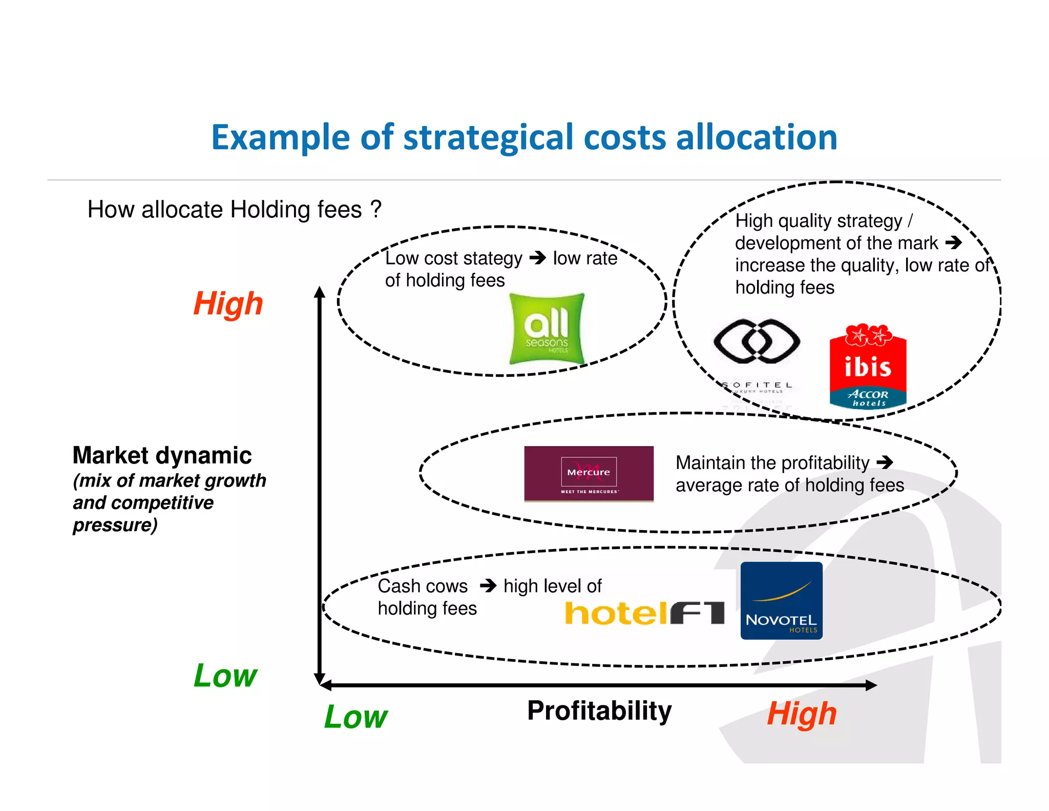 Example of strategical costs allocation
How allocate Holding fees ?

High

Low cost stategy
of holding fees

low rate

Market dynamic

High quality strategy /
development of the mark
increase the quality, low rate of
holding fees

Maintain the profitability
average rate of holding fees

(mix of market growth
and competitive
pressure)
Cash cows
holding fees

high level of

Low
Low

Profitability

High

 