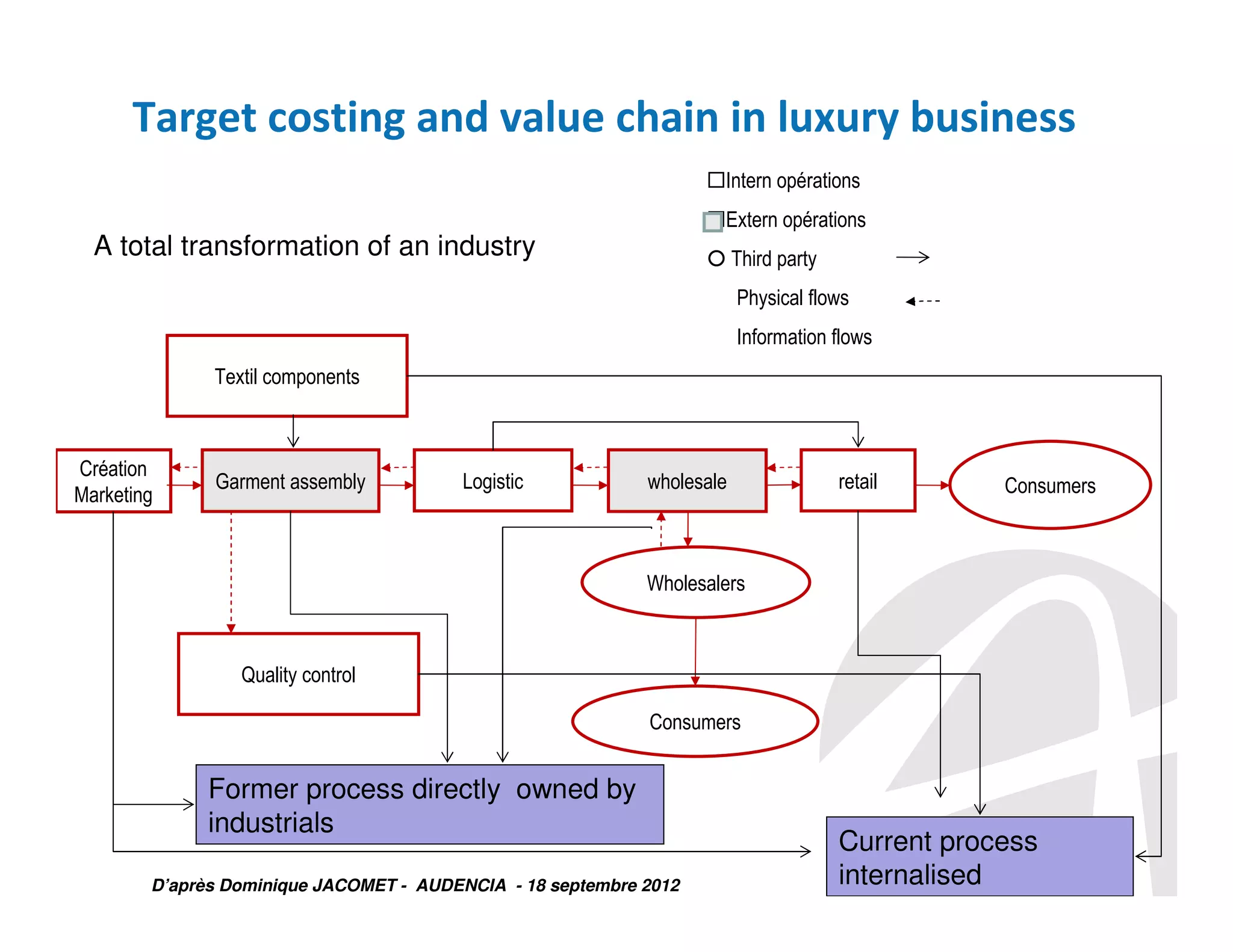 Target costing and value chain in luxury business
Intern opérations
Extern opérations

A total transformation of an industry

Third party
Physical flows
Information flows

Textil components

Création
Marketing

Garment assembly

Logistic

wholesale

retail

Consumers

Wholesalers

Quality control
Consumers

Former process directly owned by
industrials
D’après Dominique JACOMET - AUDENCIA - 18 septembre 2012

Current process
internalised

 