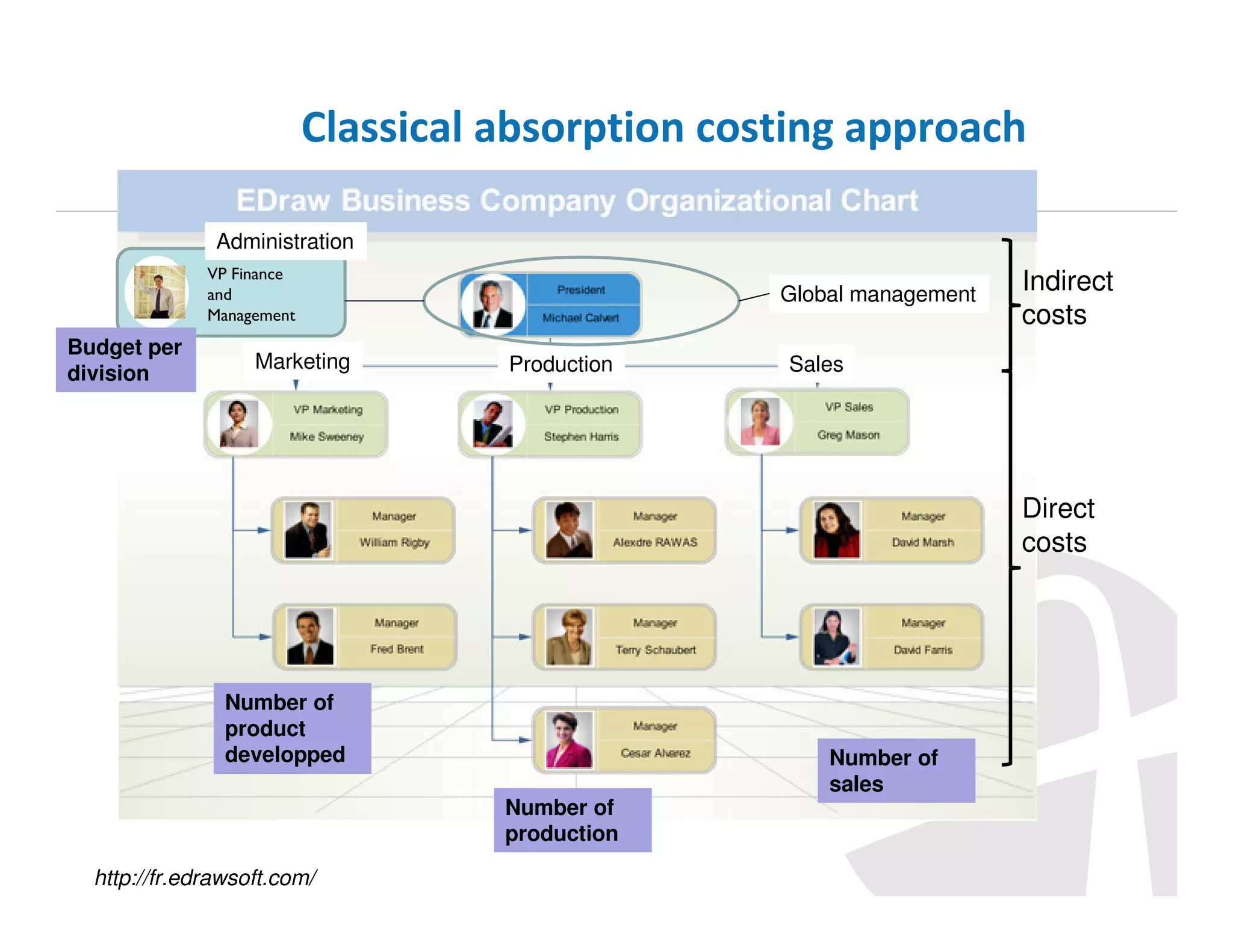 Classical absorption costing approach
Administration
VP Finance
and
Management

Budget per
division

Marketing

Global management
Production

Indirect
costs

Sales

Direct
costs

Number of
product
developped

Number of
sales
Number of
production

http://fr.edrawsoft.com/

 