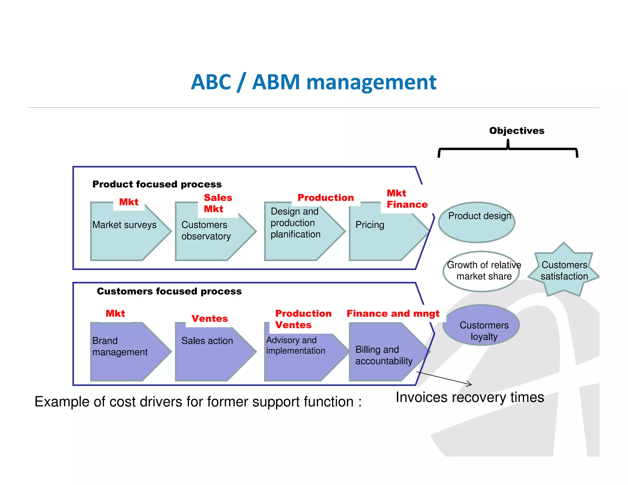 ABC / ABM management
Objectives

Product focused process
Sales
Mkt
Mkt
Market surveys

Customers
observatory

Mkt
Production
Finance
Design and
production
Pricing
planification

Product design

Growth of relative
market share

Customers
satisfaction

Customers focused process
Mkt
Brand
management

Ventes
Sales action

Production
Ventes
Advisory and
implementation

Finance and mngt
Custormers
loyalty
Billing and
accountability

Example of cost drivers for former support function :

Invoices recovery times

 