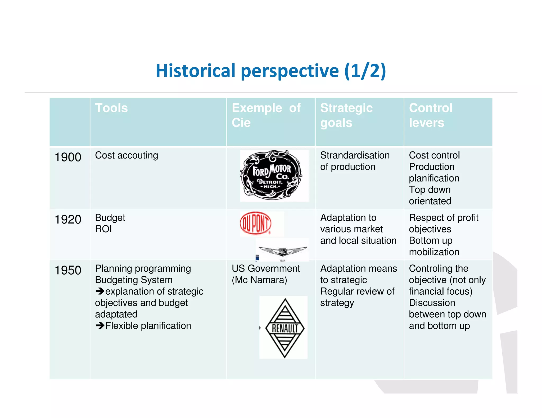 Historical perspective (1/2)
Tools

Exemple of
Cie

Strategic
goals

Control
levers

1900

Cost accouting

Strandardisation
of production

Cost control
Production
planification
Top down
orientated

1920

Budget
ROI

Adaptation to
various market
and local situation

Respect of profit
objectives
Bottom up
mobilization

1950

Planning programming
Budgeting System
explanation of strategic
objectives and budget
adaptated
Flexible planification

Adaptation means
to strategic
Regular review of
strategy

Controling the
objective (not only
financial focus)
Discussion
between top down
and bottom up

US Government
(Mc Namara)

 