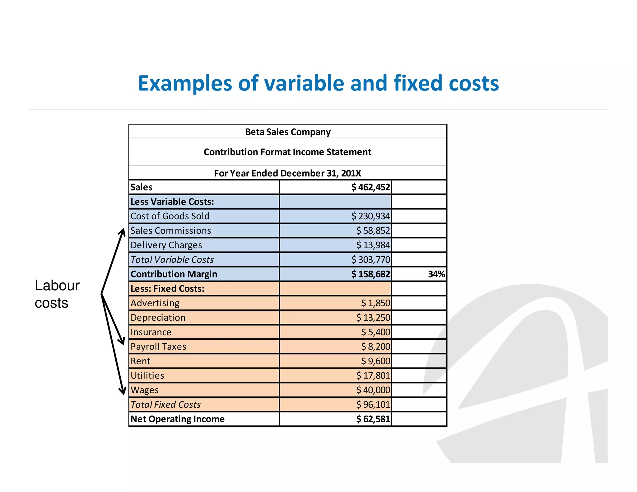 Examples of variable and fixed costs
Beta Sales Company
Contribution Format Income Statement

Labour
costs

For Year Ended December 31, 201X
Sales
$ 462,452
Less Variable Costs:
Cost of Goods Sold
$ 230,934
Sales Commissions
$ 58,852
Delivery Charges
$ 13,984
Total Variable Costs
$ 303,770
Contribution Margin
$ 158,682
Less: Fixed Costs:
Advertising
$ 1,850
Depreciation
$ 13,250
Insurance
$ 5,400
Payroll Taxes
$ 8,200
Rent
$ 9,600
Utilities
$ 17,801
Wages
$ 40,000
Total Fixed Costs
$ 96,101
Net Operating Income
$ 62,581

34%

 