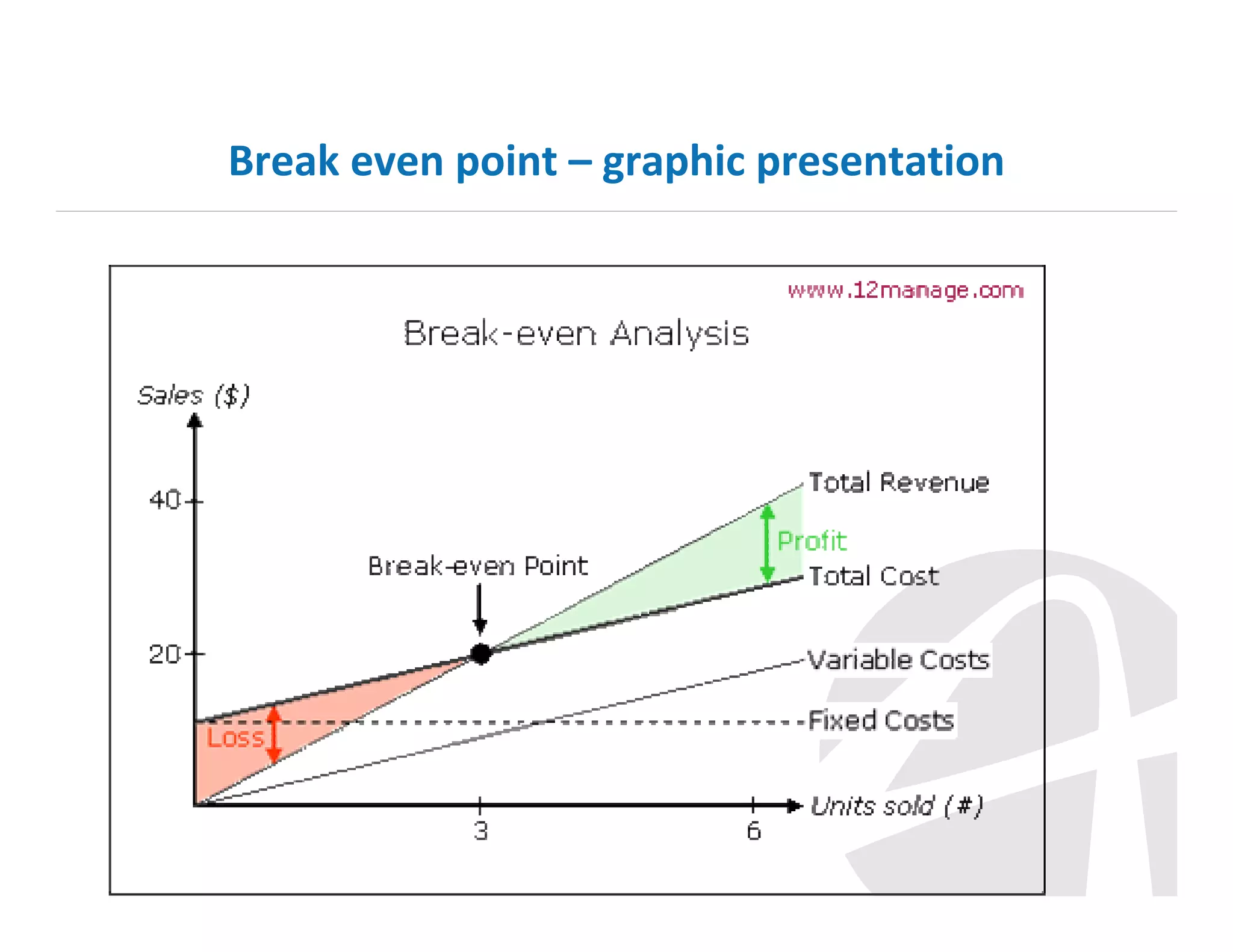 Break even point – graphic presentation

 
