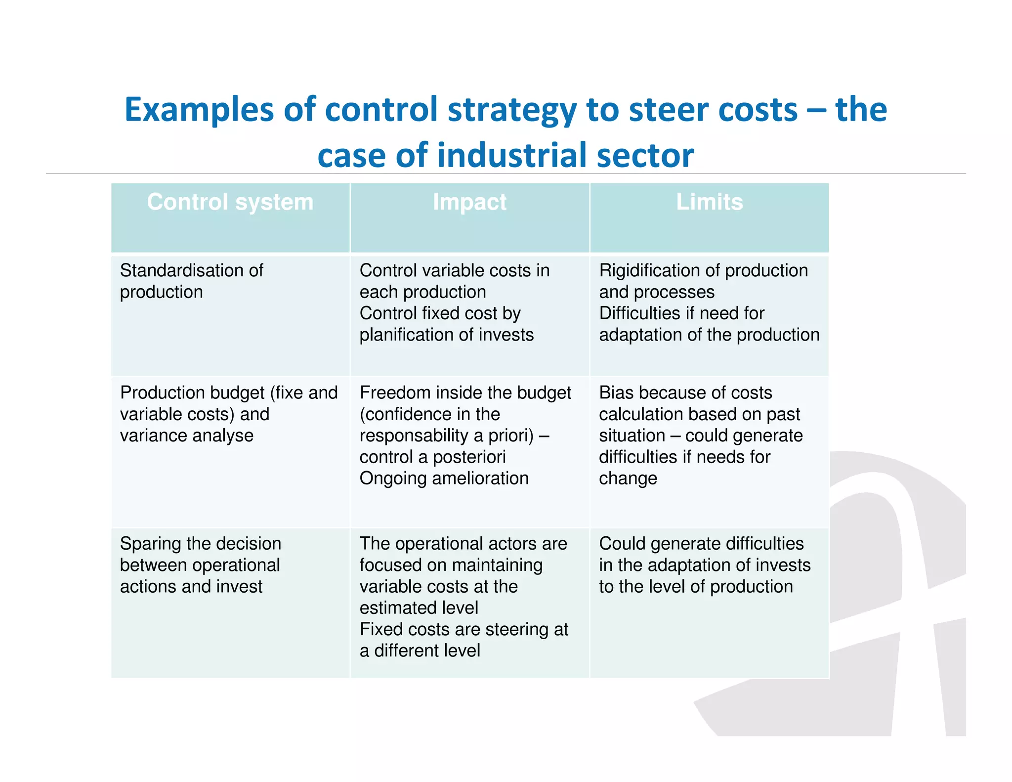 Examples of control strategy to steer costs – the
case of industrial sector
Control system

Impact

Limits

Standardisation of
production

Control variable costs in
each production
Control fixed cost by
planification of invests

Rigidification of production
and processes
Difficulties if need for
adaptation of the production

Production budget (fixe and
variable costs) and
variance analyse

Freedom inside the budget
(confidence in the
responsability a priori) –
control a posteriori
Ongoing amelioration

Bias because of costs
calculation based on past
situation – could generate
difficulties if needs for
change

Sparing the decision
between operational
actions and invest

The operational actors are
focused on maintaining
variable costs at the
estimated level
Fixed costs are steering at
a different level

Could generate difficulties
in the adaptation of invests
to the level of production

 