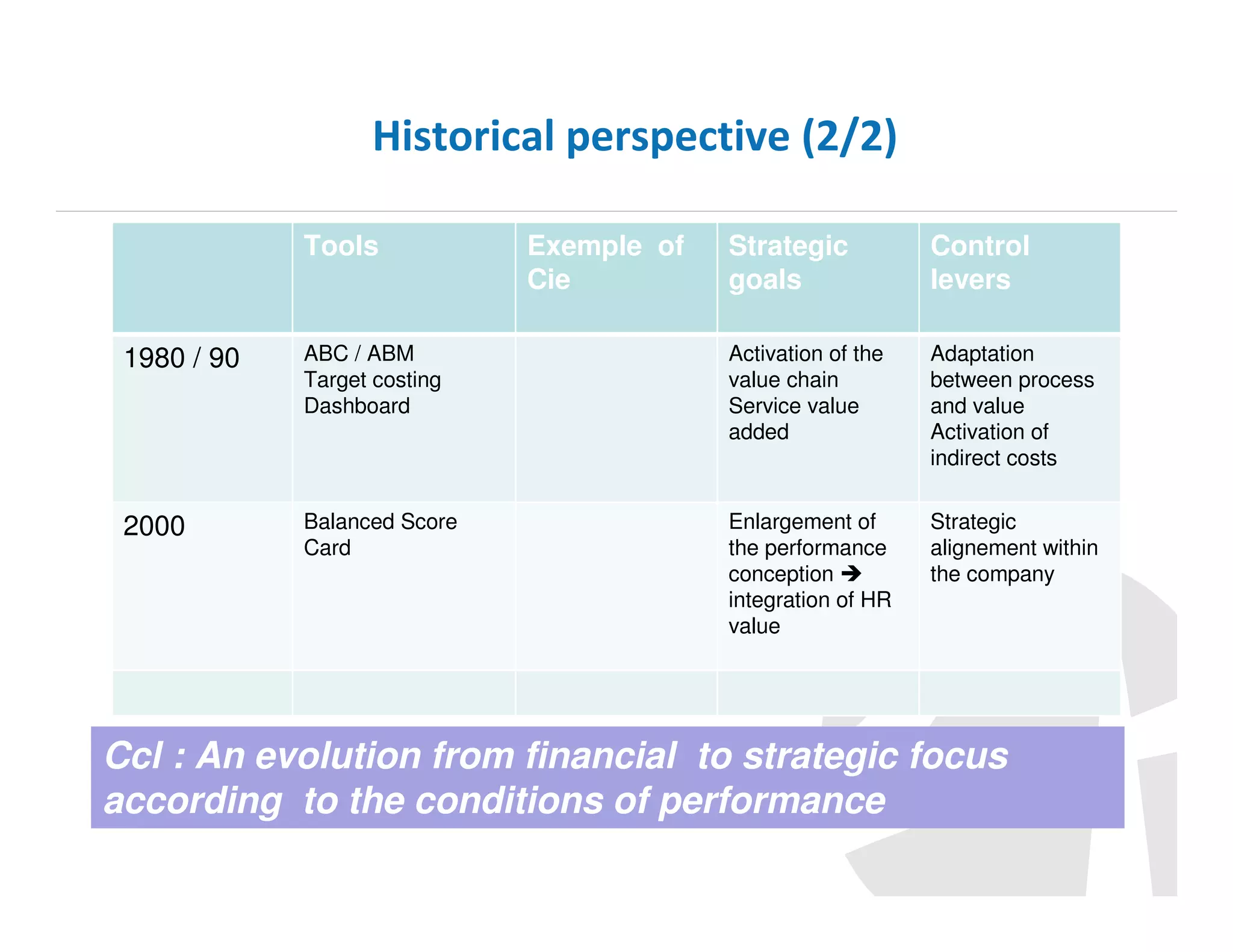 Historical perspective (2/2)
Tools

Exemple of
Cie

Strategic
goals

Control
levers

1980 / 90

ABC / ABM
Target costing
Dashboard

Activation of the
value chain
Service value
added

Adaptation
between process
and value
Activation of
indirect costs

2000

Balanced Score
Card

Enlargement of
the performance
conception
integration of HR
value

Strategic
alignement within
the company

Ccl : An evolution from financial to strategic focus
according to the conditions of performance

 