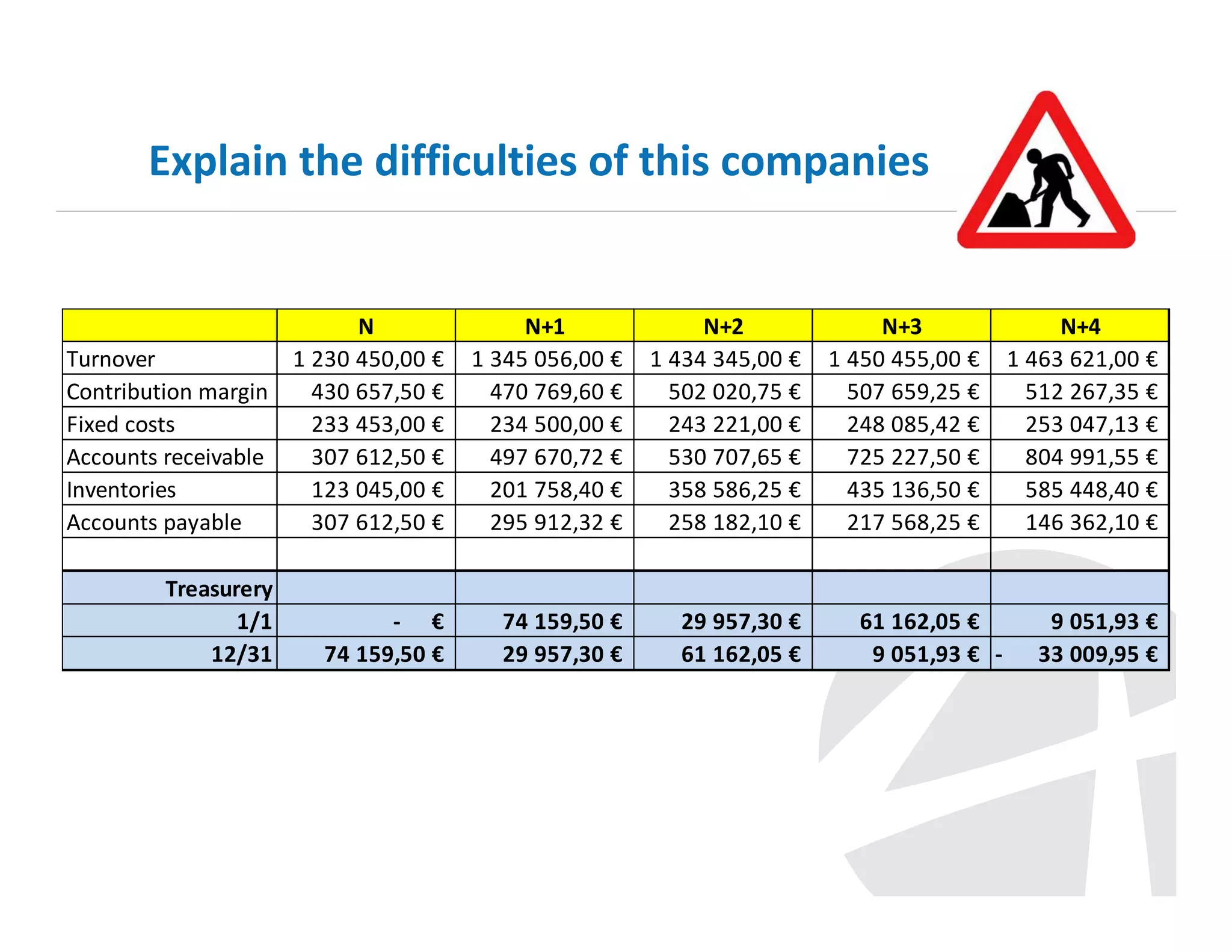 Explain the difficulties of this companies

Turnover
Contribution margin
Fixed costs
Accounts receivable
Inventories
Accounts payable

N
1 230 450,00 €
430 657,50 €
233 453,00 €
307 612,50 €
123 045,00 €
307 612,50 €

N+1
1 345 056,00 €
470 769,60 €
234 500,00 €
497 670,72 €
201 758,40 €
295 912,32 €

N+2
1 434 345,00 €
502 020,75 €
243 221,00 €
530 707,65 €
358 586,25 €
258 182,10 €

Treasurery
1/1
12/31

- €
74 159,50 €

74 159,50 €
29 957,30 €

29 957,30 €
61 162,05 €

N+3
1 450 455,00 €
507 659,25 €
248 085,42 €
725 227,50 €
435 136,50 €
217 568,25 €

61 162,05 €
9 051,93 € -

N+4
1 463 621,00 €
512 267,35 €
253 047,13 €
804 991,55 €
585 448,40 €
146 362,10 €

9 051,93 €
33 009,95 €

 