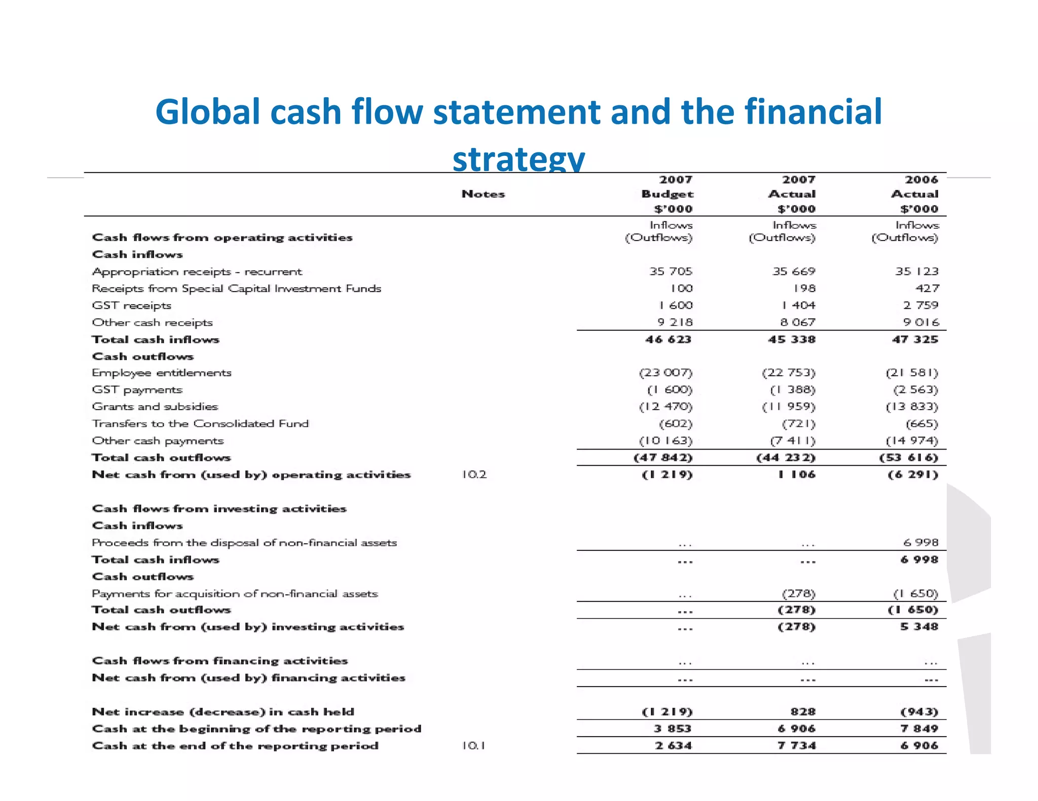 Global cash flow statement and the financial
strategy

 