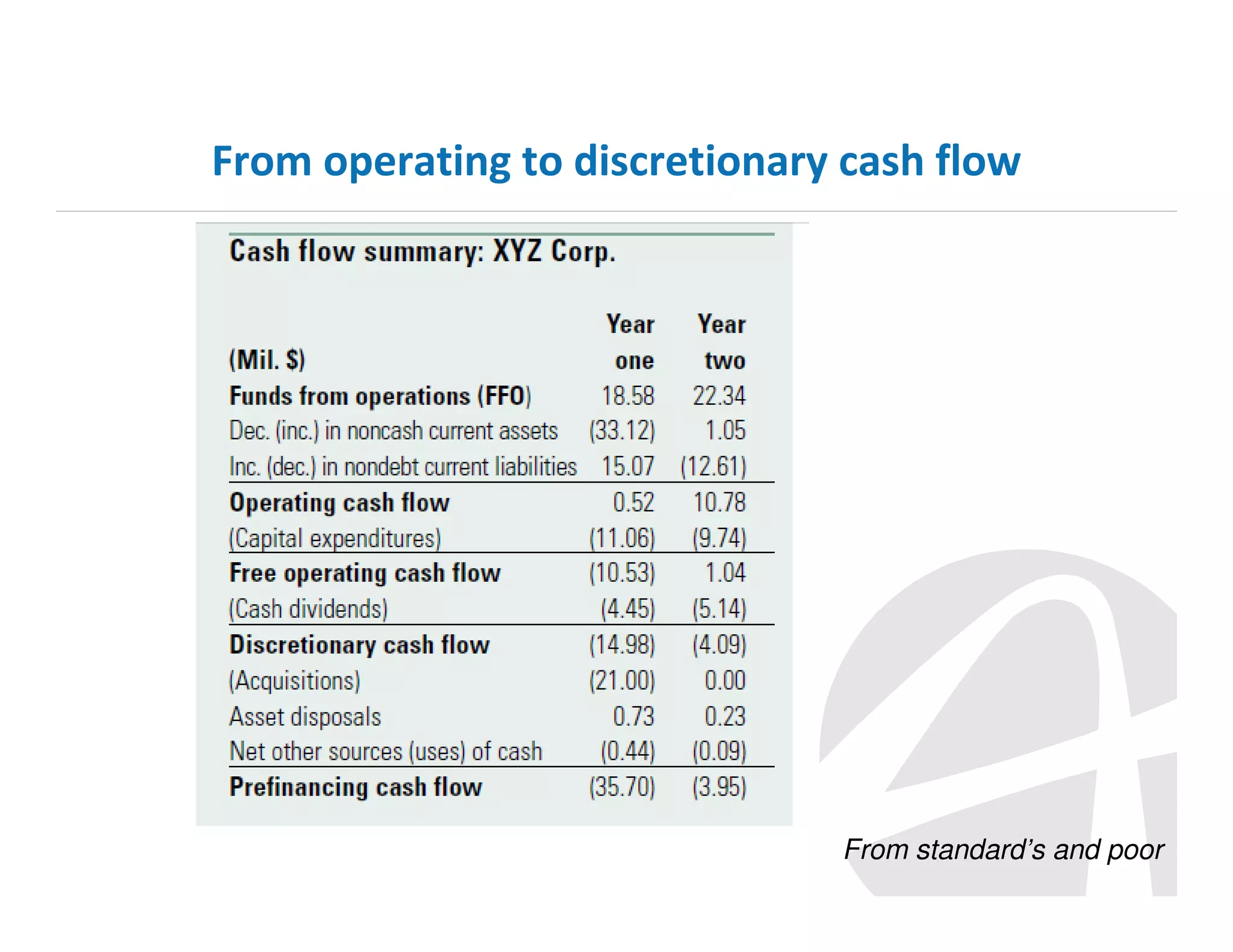From operating to discretionary cash flow

From standard’s and poor

 
