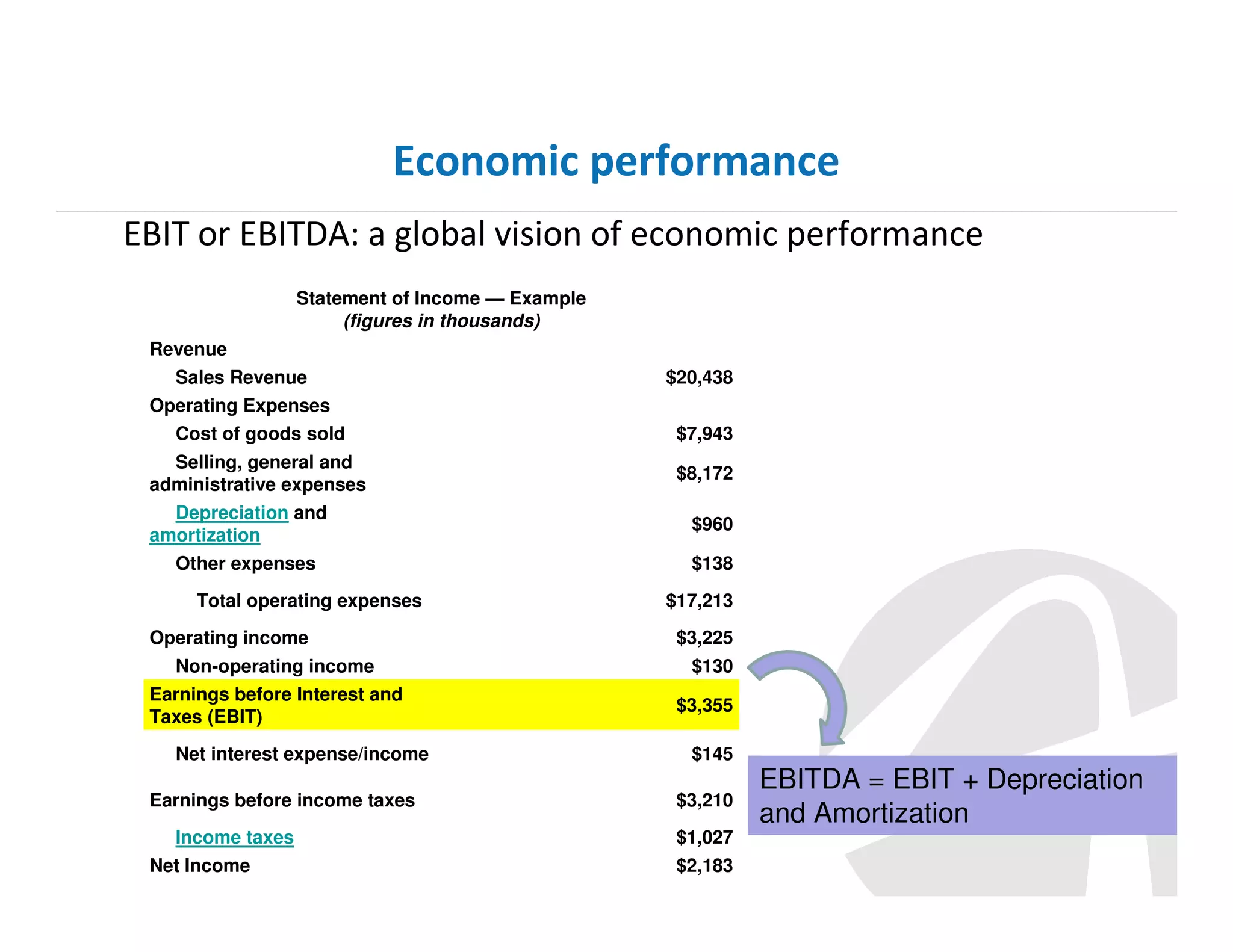 Economic performance
EBIT or EBITDA: a global vision of economic performance
Statement of Income — Example
(figures in thousands)
Revenue
Sales Revenue

$20,438

Operating Expenses
Cost of goods sold

$7,943

Selling, general and
administrative expenses

$8,172

Depreciation and
amortization
Other expenses
Total operating expenses
Operating income
Non-operating income
Earnings before Interest and
Taxes (EBIT)
Net interest expense/income
Earnings before income taxes
Income taxes
Net Income

$960
$138
$17,213
$3,225
$130
$3,355
$145
$3,210
$1,027
$2,183

EBITDA = EBIT + Depreciation
and Amortization

 