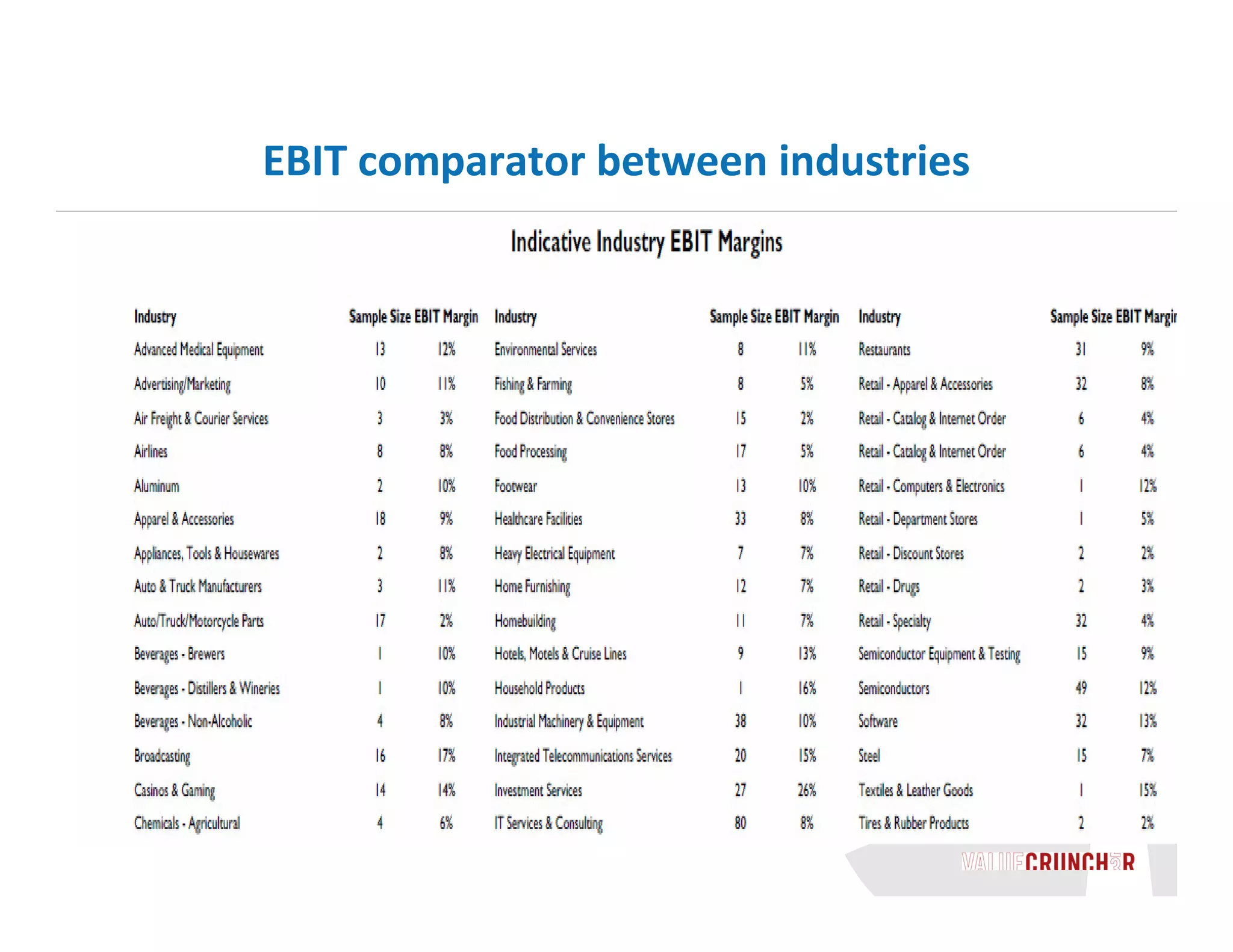 EBIT comparator between industries

 