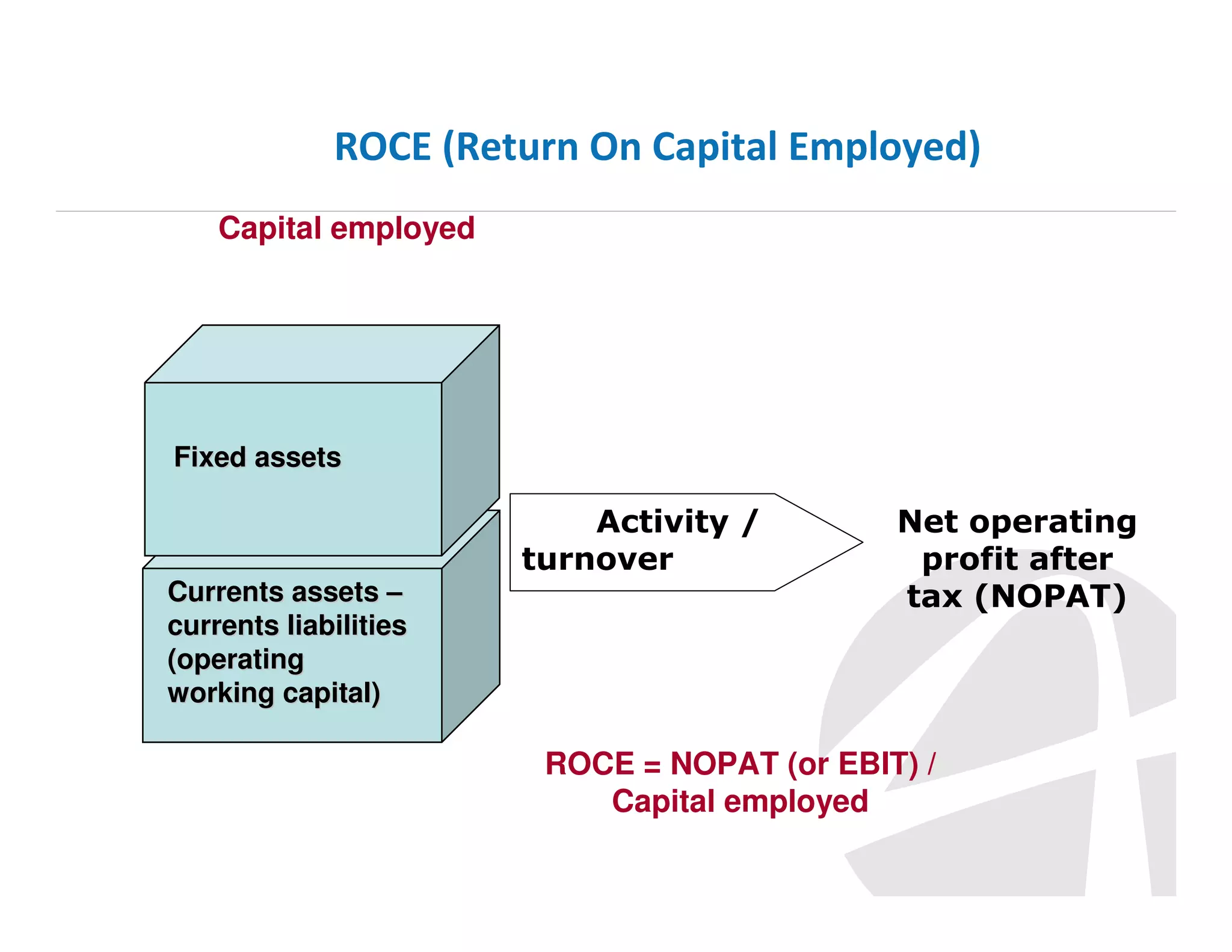 ROCE (Return On Capital Employed)
Capital employed

Fixed assets

Activity /
turnover
Currents assets –
currents liabilities
(operating
working capital)

Net operating
profit after
tax (NOPAT)

ROCE = NOPAT (or EBIT) /
Capital employed

 