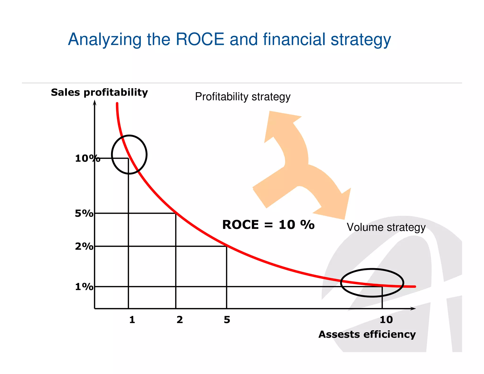 Analyzing the ROCE and financial strategy
Sales profitability

Profitability strategy

10%

5%

ROCE = 10 %

Volume strategy

2%

1%
1

2

5

10
Assests efficiency

 