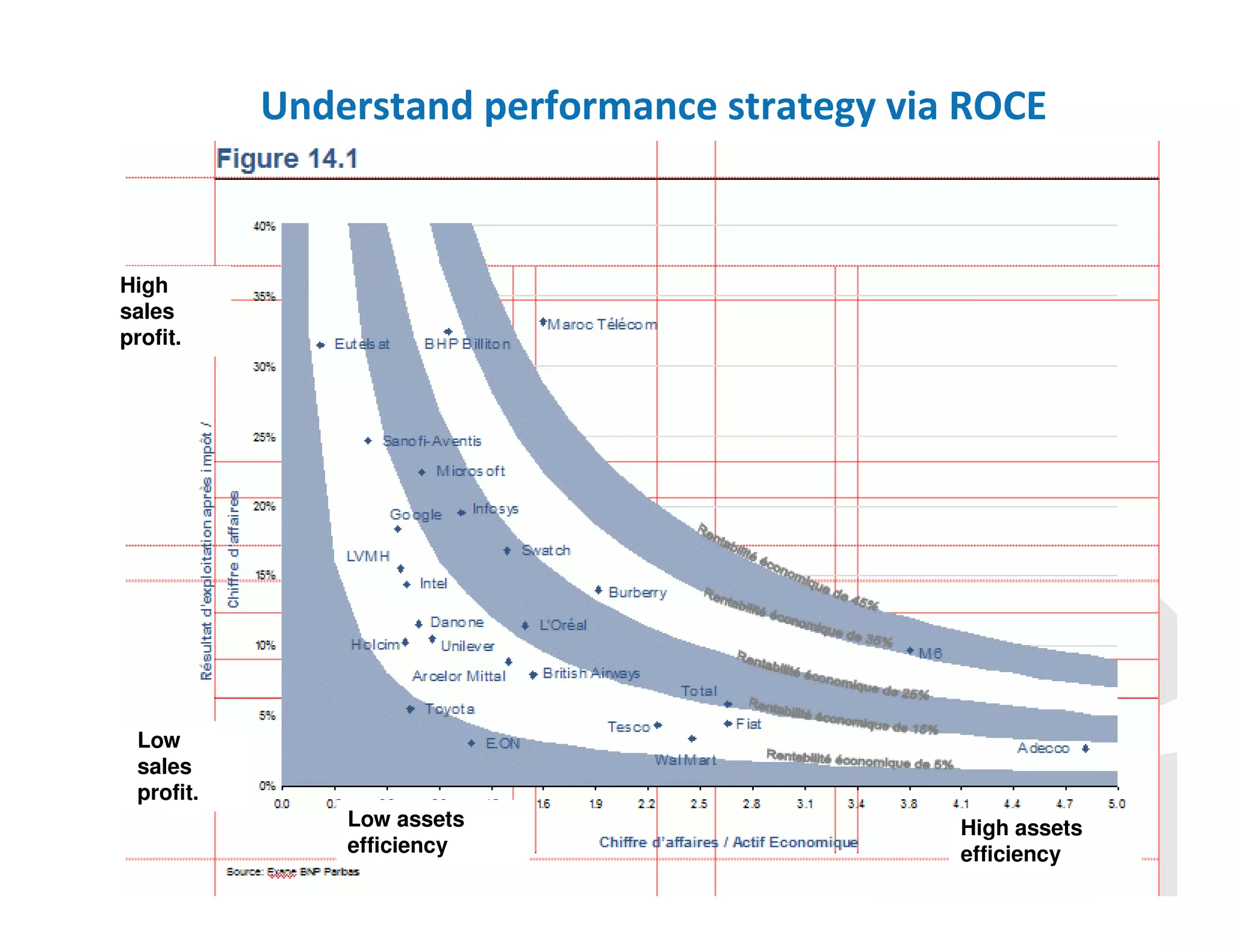 Understand performance strategy via ROCE

High
sales
profit.

Low
sales
profit.
Low assets
efficiency

High assets
efficiency

 