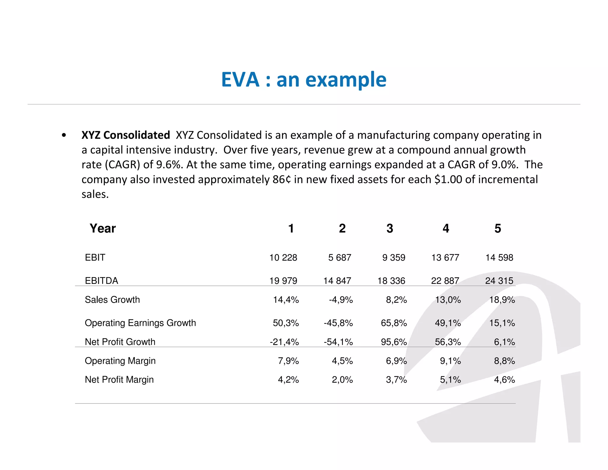 EVA : an example
•

XYZ Consolidated XYZ Consolidated is an example of a manufacturing company operating in
a capital intensive industry. Over five years, revenue grew at a compound annual growth
rate (CAGR) of 9.6%. At the same time, operating earnings expanded at a CAGR of 9.0%. The
company also invested approximately 86¢ in new fixed assets for each $1.00 of incremental
sales.
Year

1

2

3

4

5

EBIT

10 228

5 687

9 359

13 677

14 598

EBITDA

19 979

14 847

18 336

22 887

24 315

Sales Growth

14,4%

-4,9%

8,2%

13,0%

18,9%

Operating Earnings Growth

50,3%

-45,8%

65,8%

49,1%

15,1%

Net Profit Growth

-21,4%

-54,1%

95,6%

56,3%

6,1%

Operating Margin

7,9%

4,5%

6,9%

9,1%

8,8%

Net Profit Margin

4,2%

2,0%

3,7%

5,1%

4,6%

 