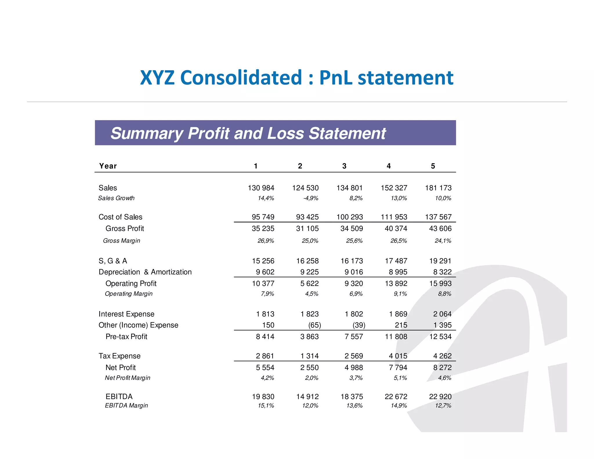 XYZ Consolidated : PnL statement
Summary Profit and Loss Statement
Year
Sales
Sales Growth

1

2

3

4

5

130 984

124 530

134 801

152 327

181 173

14,4%

-4,9%

8,2%

13,0%

10,0%

Cost of Sales

95 749

93 425

100 293

111 953

137 567

Gross Profit

35 235

31 105

34 509

40 374

43 606

26,9%

25,0%

25,6%

26,5%

24,1%

15 256
9 602

16 258
9 225

16 173
9 016

17 487
8 995

19 291
8 322

10 377

5 622

9 320

13 892

15 993

7,9%

4,5%

6,9%

9,1%

8,8%

1 813
150

1 823
(65)

1 802
(39)

1 869
215

2 064
1 395

8 414

3 863

7 557

11 808

12 534

Tax Expense

2 861

1 314

2 569

4 015

4 262

Net Profit

5 554

2 550

4 988

7 794

8 272

4,2%

2,0%

3,7%

5,1%

4,6%

19 830

14 912

18 375

22 672

22 920

15,1%

12,0%

13,6%

14,9%

12,7%

Gross Margin

S, G & A
Depreciation & Amortization
Operating Profit
Operating Margin

Interest Expense
Other (Income) Expense
Pre-tax Profit

Net Profit Margin

EBITDA
EBITDA Margin

 