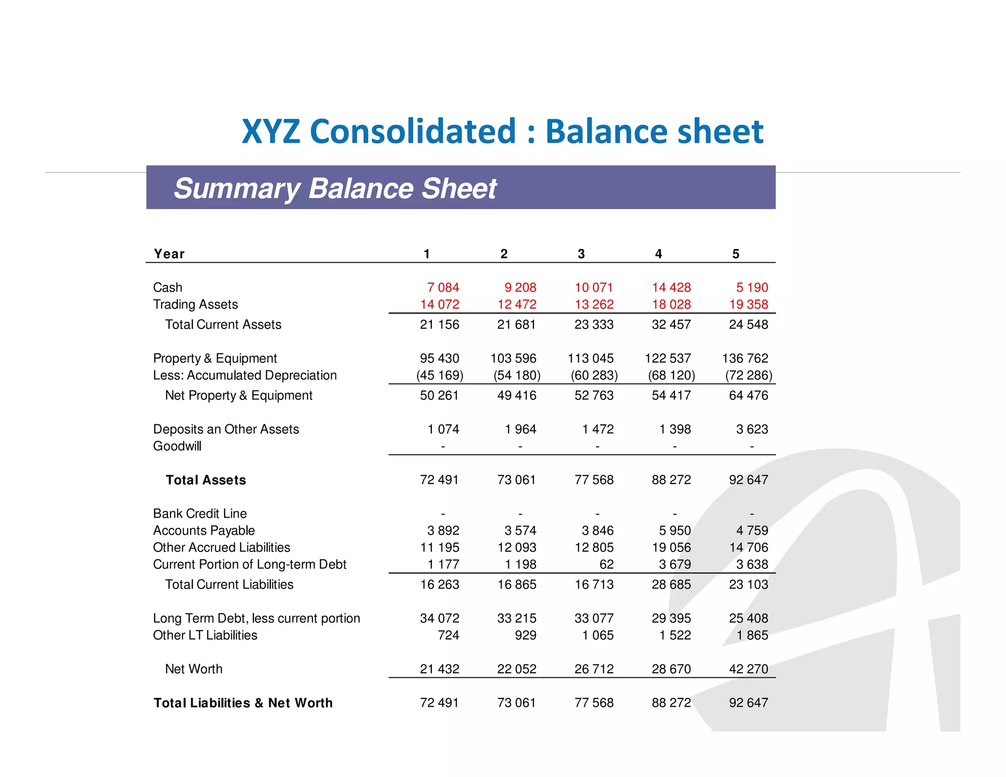 XYZ Consolidated : Balance sheet
Summary Balance Sheet
Year

1

2

3

4

5

Cash
Trading Assets

7 084
14 072

9 208
12 472

10 071
13 262

14 428
18 028

5 190
19 358

21 156

21 681

23 333

32 457

24 548

95 430
(45 169)

103 596
(54 180)

113 045
(60 283)

122 537
(68 120)

136 762
(72 286)

50 261

49 416

52 763

54 417

64 476

1 074
-

1 964
-

1 472
-

1 398
-

3 623
-

72 491

73 061

77 568

88 272

92 647

3 892
11 195
1 177

3 574
12 093
1 198

3 846
12 805
62

5 950
19 056
3 679

4 759
14 706
3 638

16 263

16 865

16 713

28 685

23 103

34 072
724

33 215
929

33 077
1 065

29 395
1 522

25 408
1 865

21 432

22 052

26 712

28 670

42 270

72 491

73 061

77 568

88 272

92 647

Total Current Assets
Property & Equipment
Less: Accumulated Depreciation
Net Property & Equipment
Deposits an Other Assets
Goodwill
Total Assets
Bank Credit Line
Accounts Payable
Other Accrued Liabilities
Current Portion of Long-term Debt
Total Current Liabilities
Long Term Debt, less current portion
Other LT Liabilities
Net Worth
Total Liabilities & Net Worth

 