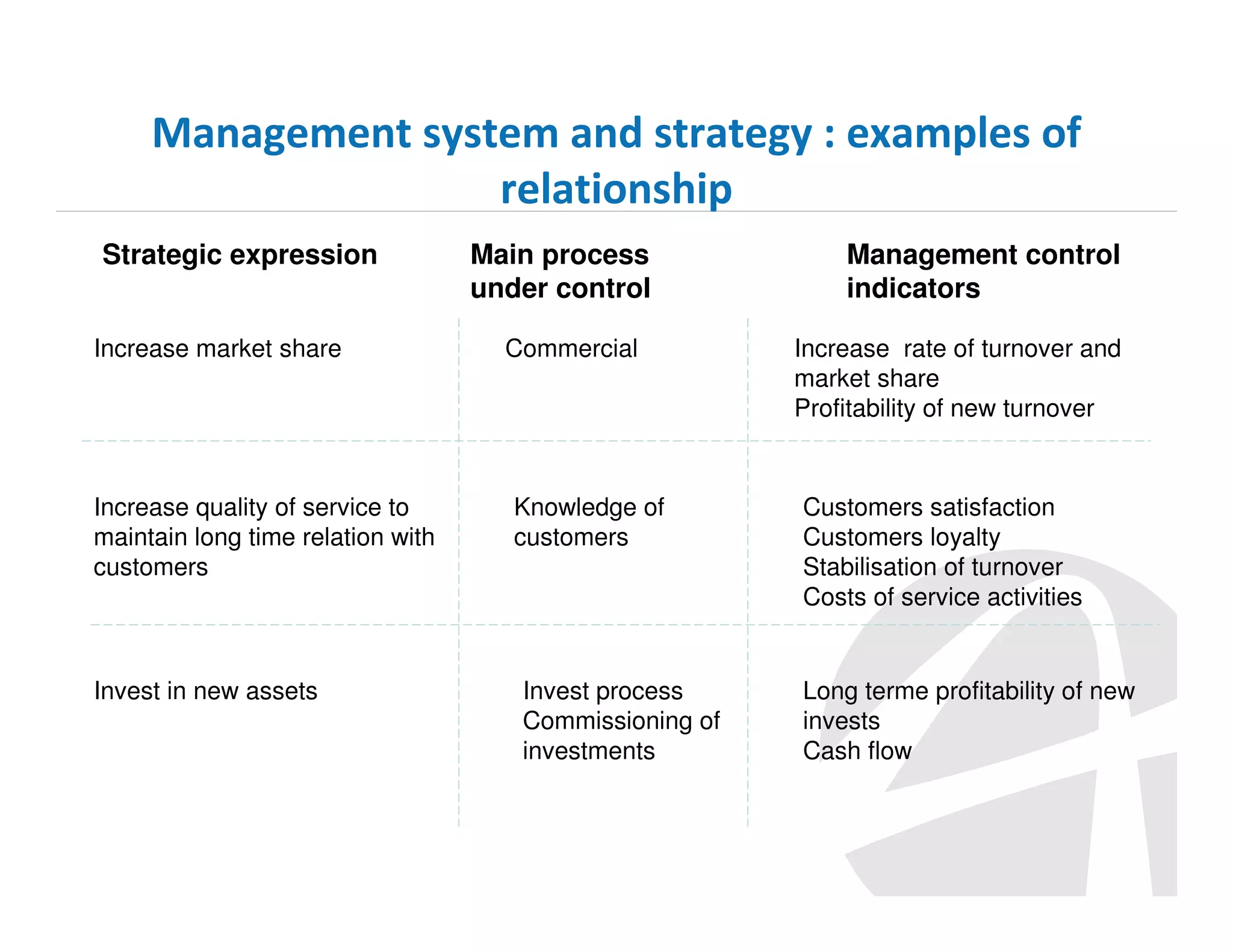 Management system and strategy : examples of
relationship
Strategic expression
Increase market share

Increase quality of service to
maintain long time relation with
customers

Invest in new assets

Main process
under control
Commercial

Knowledge of
customers

Invest process
Commissioning of
investments

Management control
indicators
Increase rate of turnover and
market share
Profitability of new turnover

Customers satisfaction
Customers loyalty
Stabilisation of turnover
Costs of service activities

Long terme profitability of new
invests
Cash flow

 