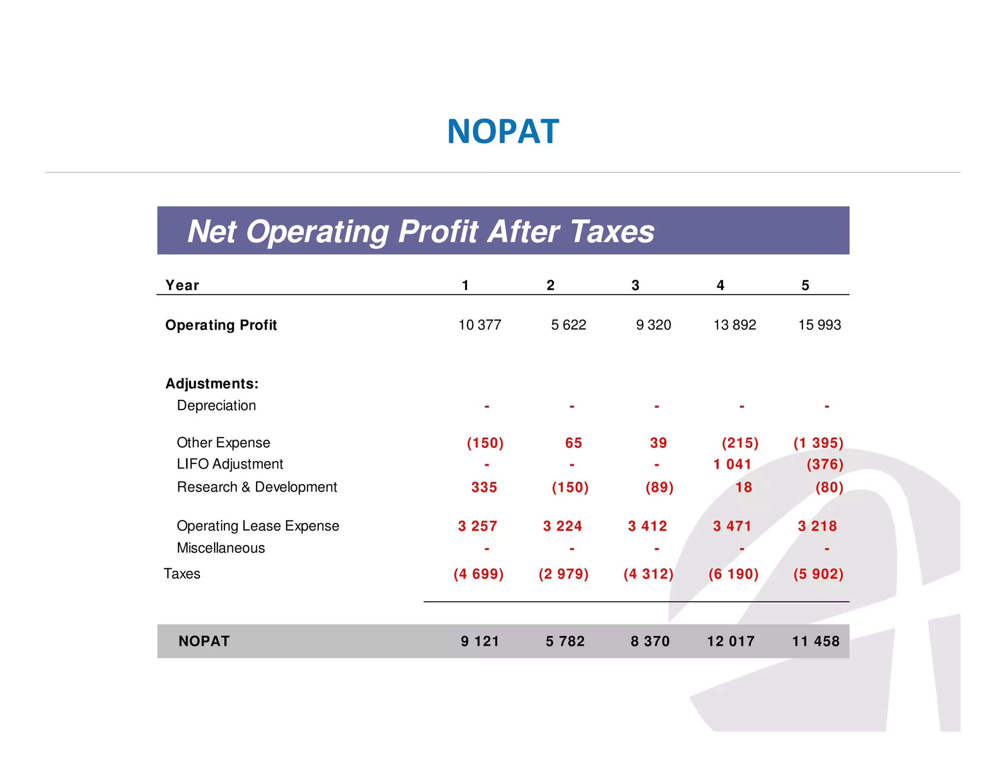 NOPAT
Net Operating Profit After Taxes
Year

1

2

Operating Profit

10 377

3

4

5

13 892

15 993

5 622

9 320

-

-

-

-

(150)

65

39

(215)

-

-

-

Research & Development

335

(150)

(89)

Operating Lease Expense

3 257

Adjustments:
Depreciation
Other Expense
LIFO Adjustment

Miscellaneous
Taxes

NOPAT

-

3 224
-

3 412
-

(1 395)

1 041

(376)

18

(80)

3 471
-

3 218
-

(4 699)

(2 979)

(4 312)

(6 190)

(5 902)

9 121

5 782

8 370

12 017

11 458

 