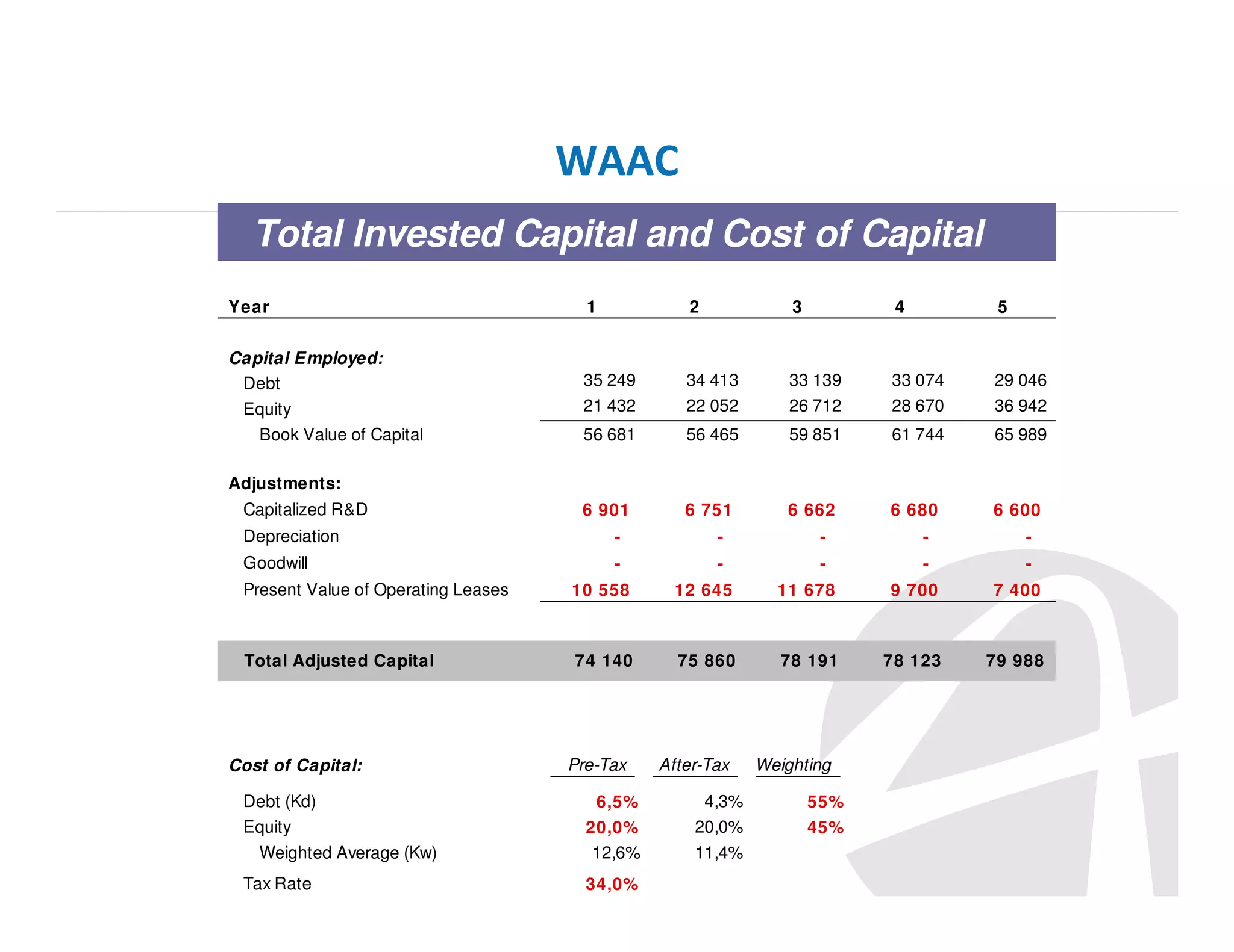 WAAC
Total Invested Capital and Cost of Capital
Year
Capital Employed:
Debt
Equity
Book Value of Capital

1

2

3

4

5

35 249
21 432

34 413
22 052

33 139
26 712

33 074
28 670

29 046
36 942

56 681

56 465

59 851

61 744

65 989

6 901

6 751

6 662

6 680

6 600

Adjustments:
Capitalized R&D
Depreciation

-

-

-

-

-

Goodwill

-

-

-

-

-

Present Value of Operating Leases

10 558

12 645

11 678

9 700

7 400

Total Adjusted Capital

74 140

75 860

78 191

78 123

79 988

Cost of Capital:
Debt (Kd)
Equity
Weighted Average (Kw)
Tax Rate

Pre-Tax
6,5%
20,0%
12,6%
34,0%

After-Tax
4,3%
20,0%
11,4%

Weighting
55%
45%

 